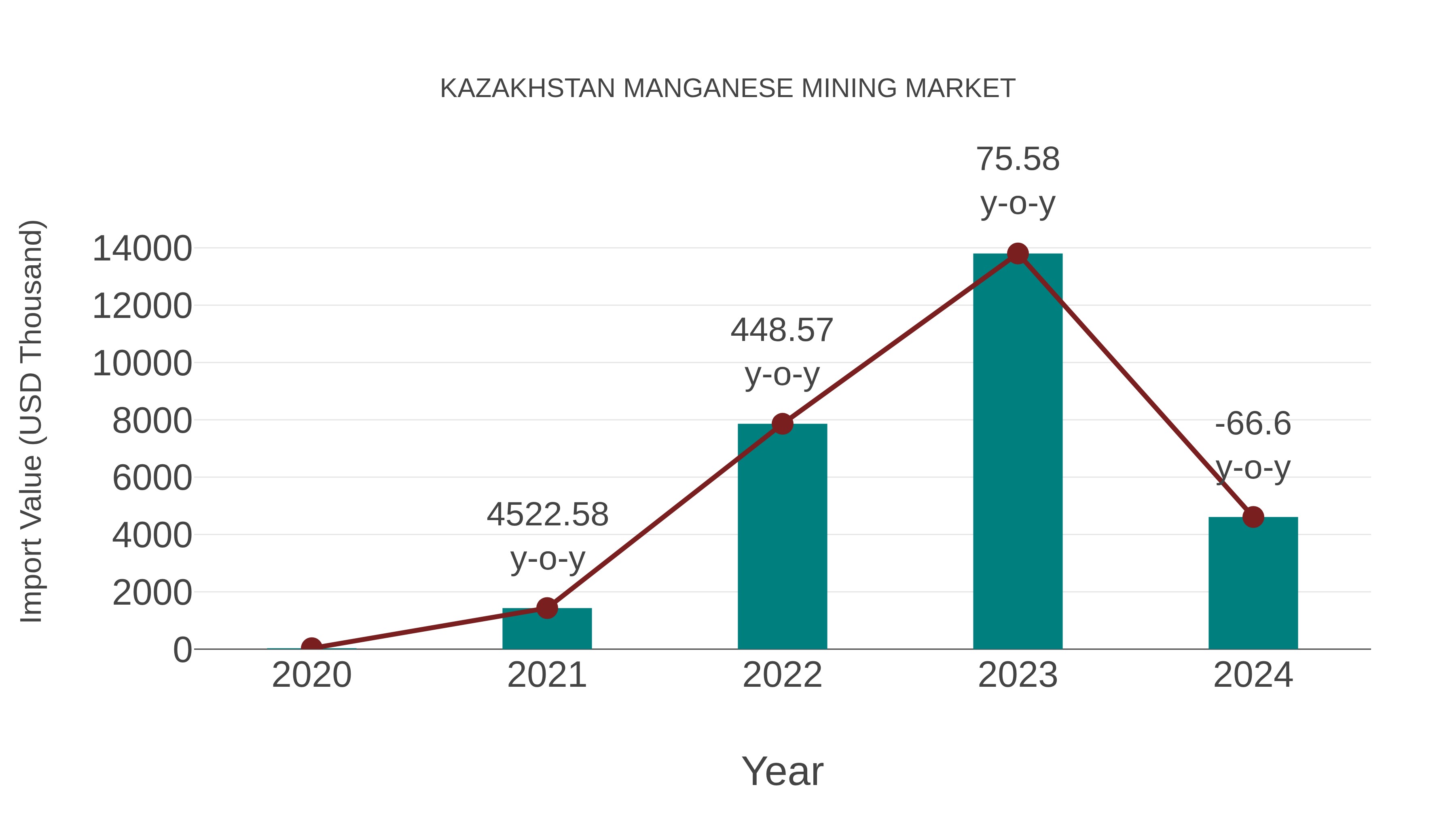 Kazakhstan Manganese Mining Market: Import Trend Analysis