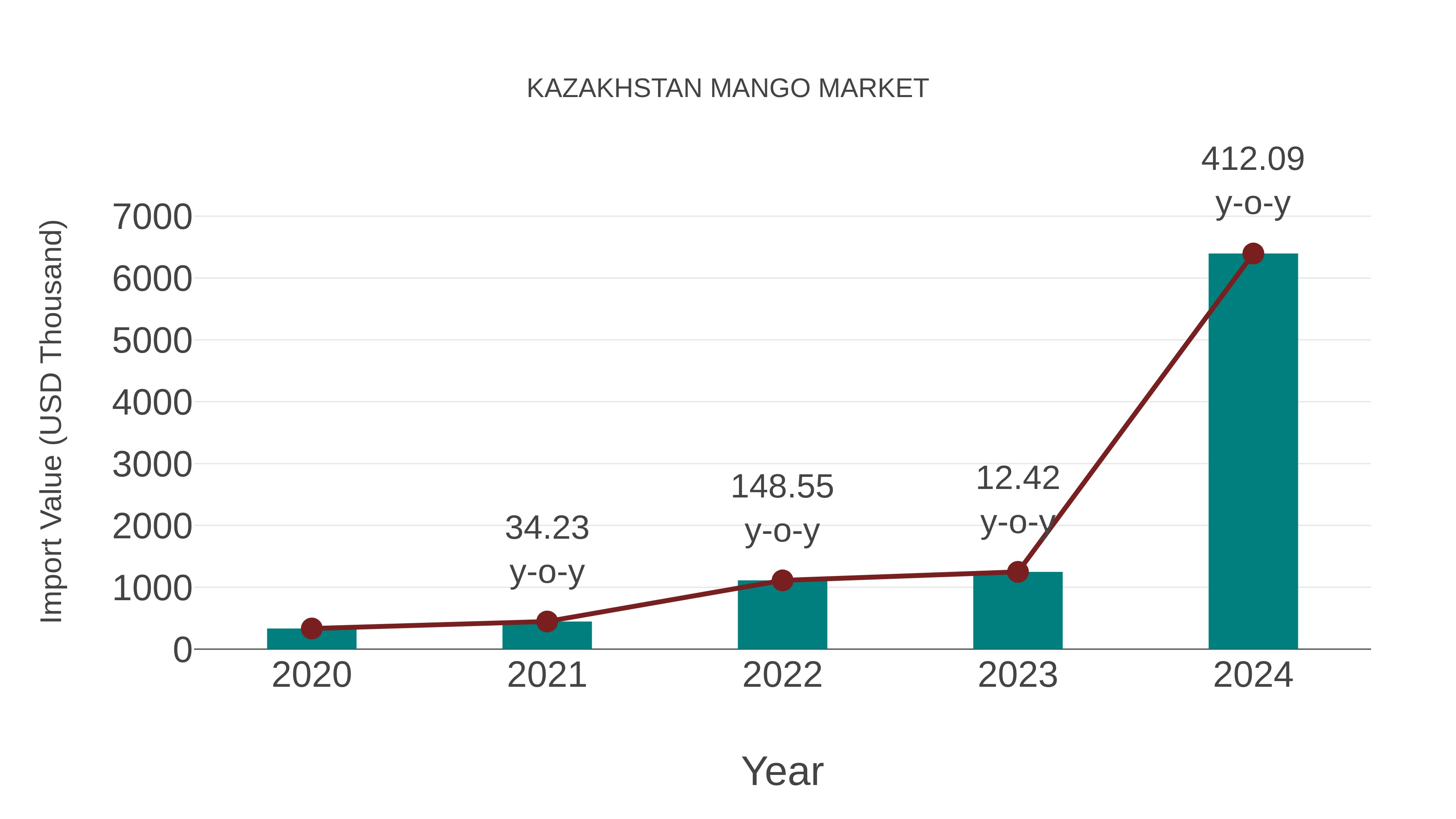 Kazakhstan Mango Market: Import Trend Analysis