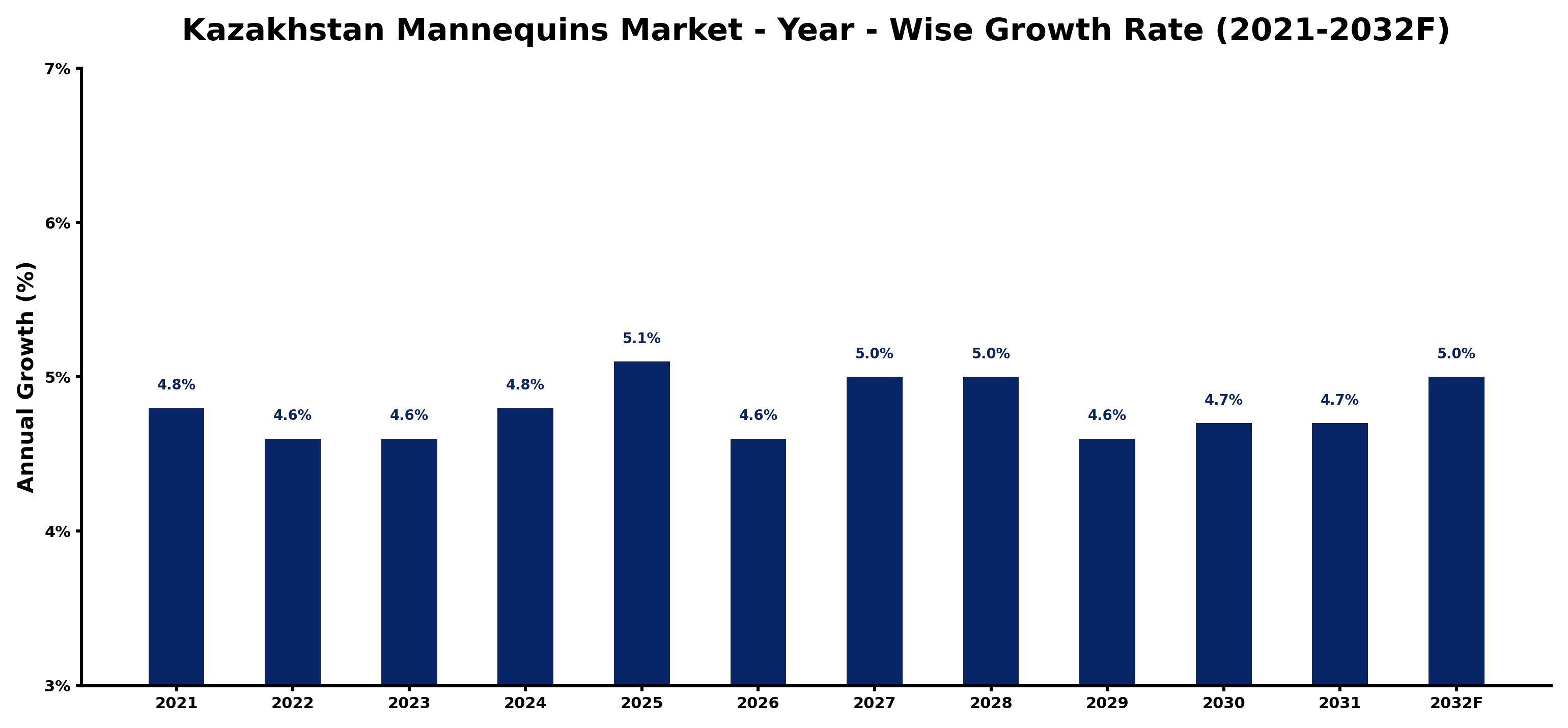 Kazakhstan Mannequins Market Year-wise Growth Rate and Key Drivers