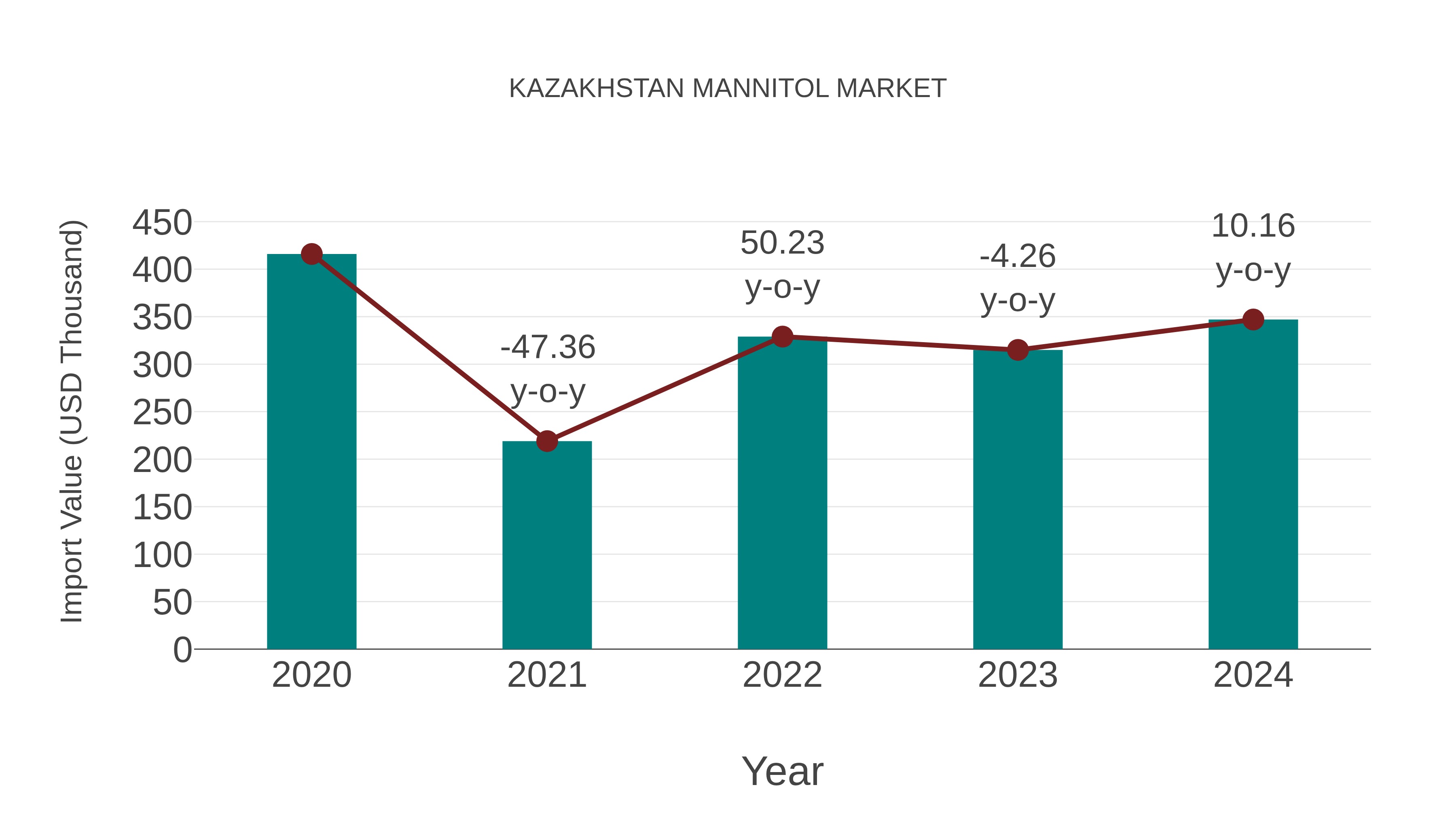  Kazakhstan Mannitol Market: Import Trend Analysis