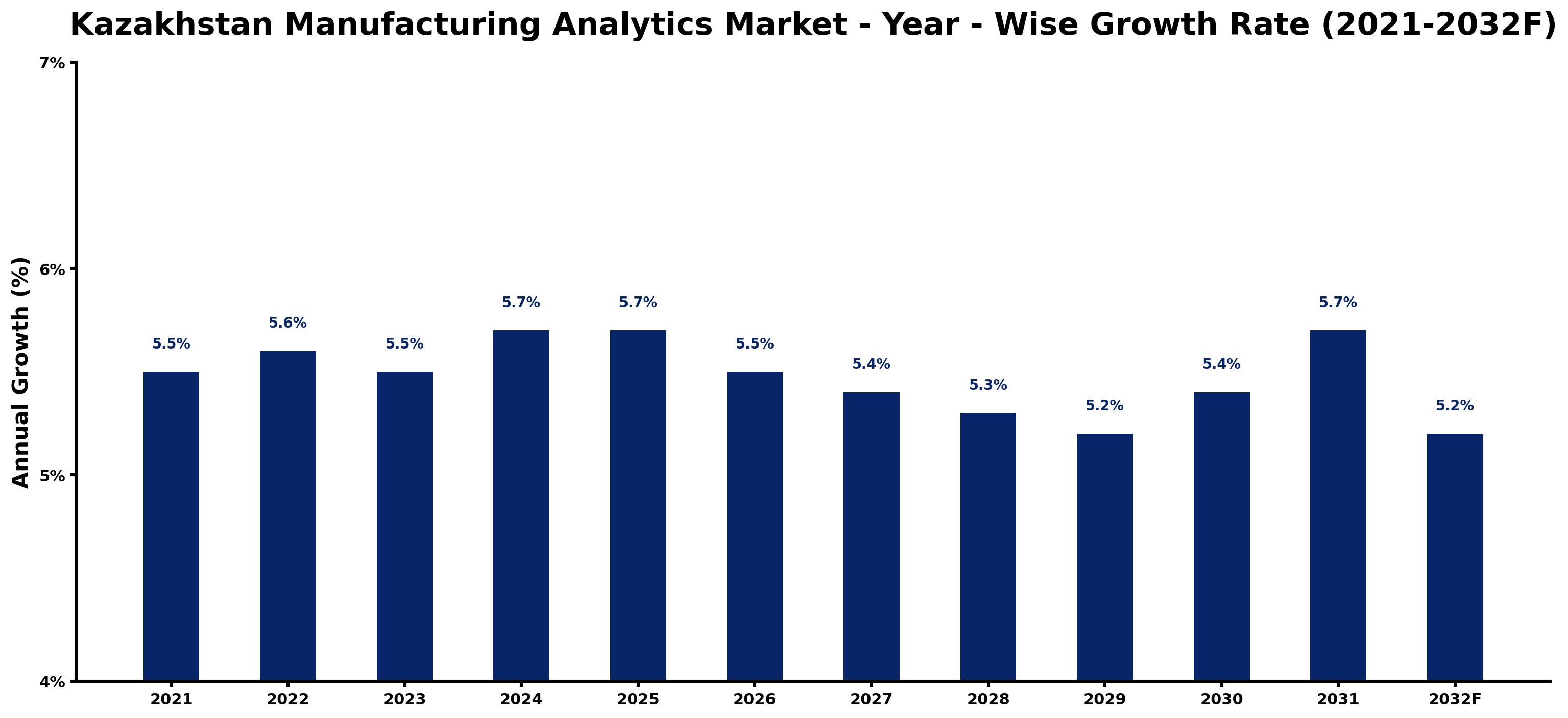 Kazakhstan Manufacturing Analytics Market Year-wise Growth Rate and Key Drivers