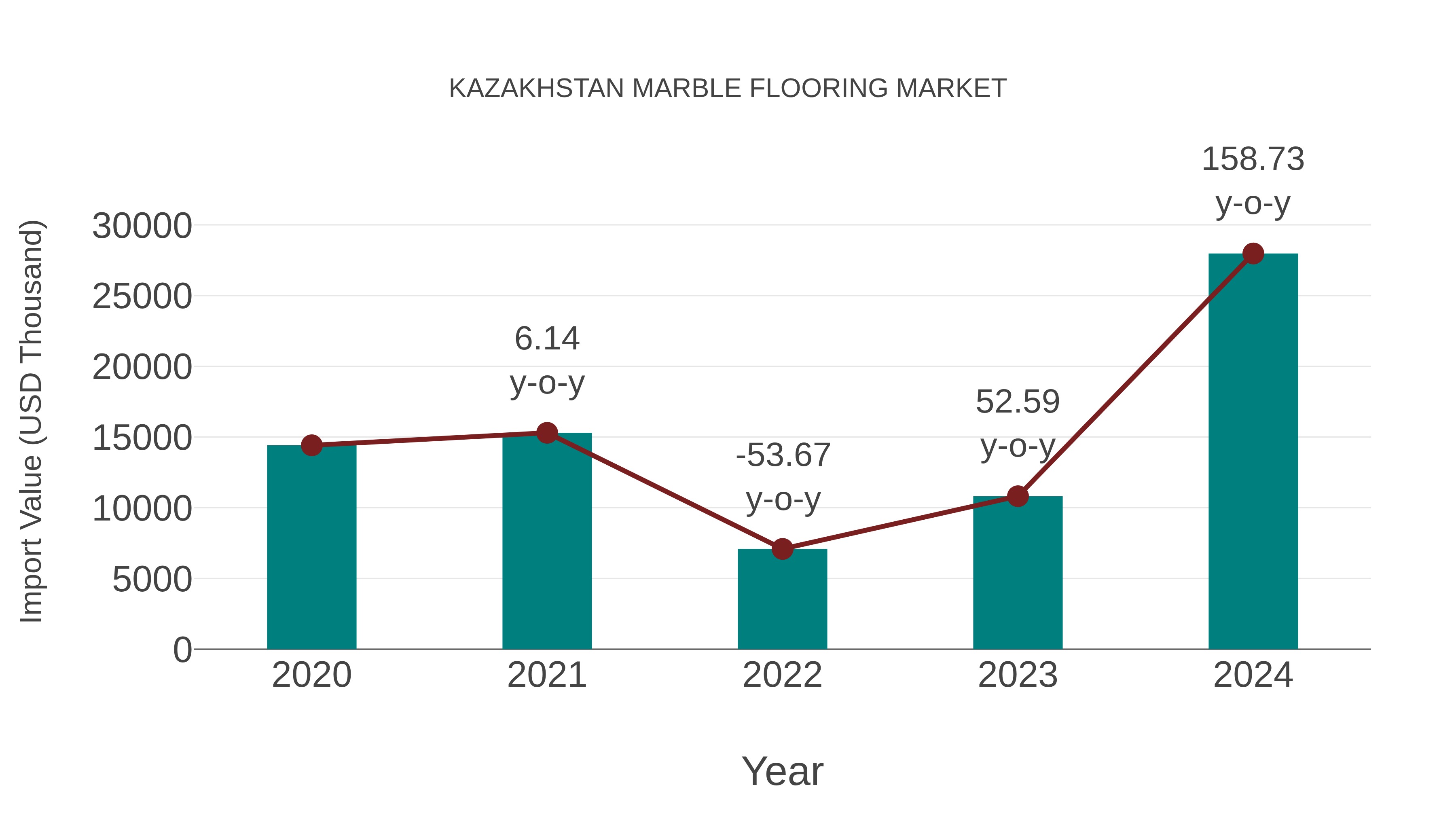  Kazakhstan Marble Flooring Market: Import Trend Analysis