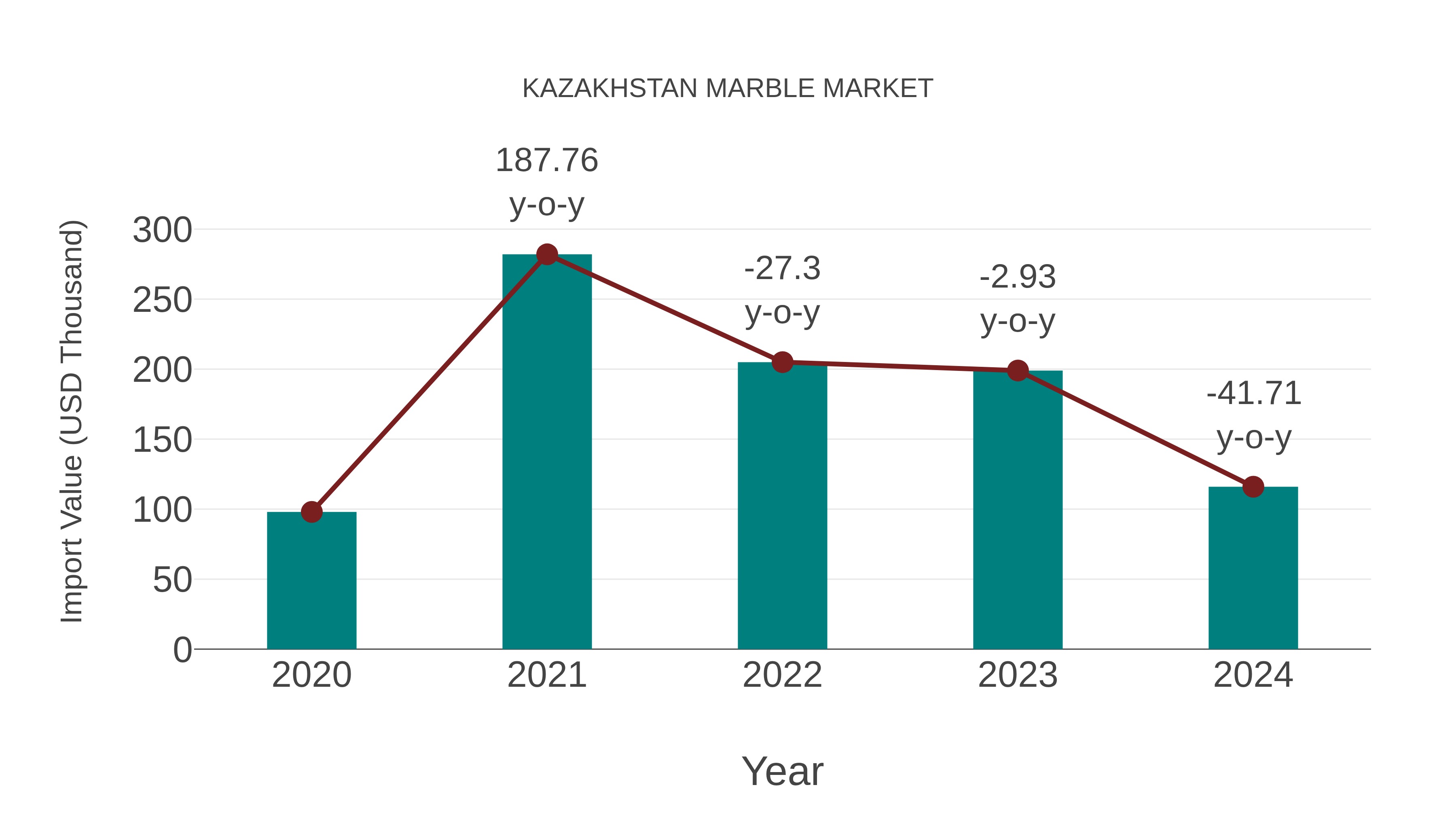 Kazakhstan Marble Market: Import Trend Analysis