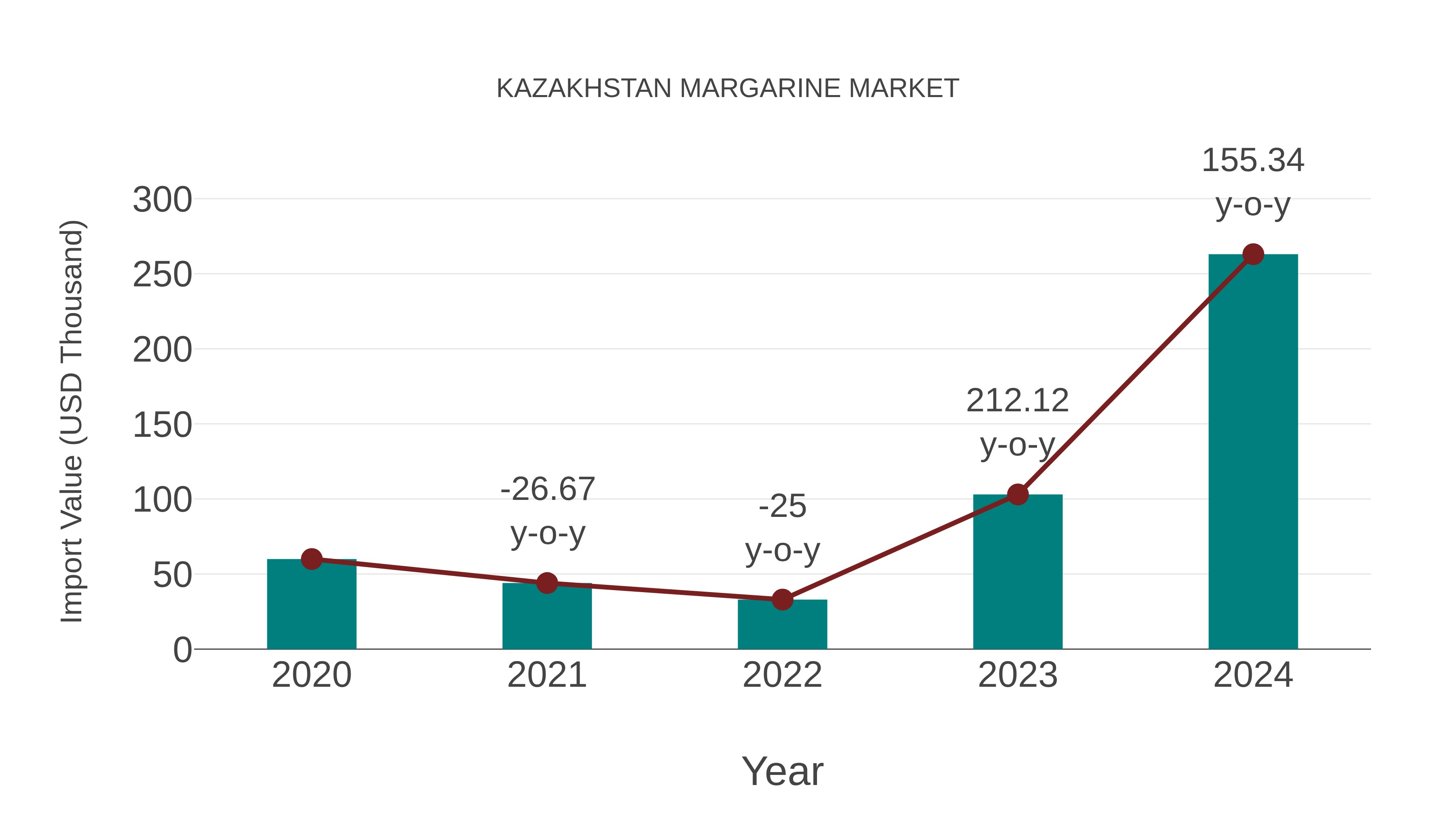  Kazakhstan Margarine Market: Import Trend Analysis