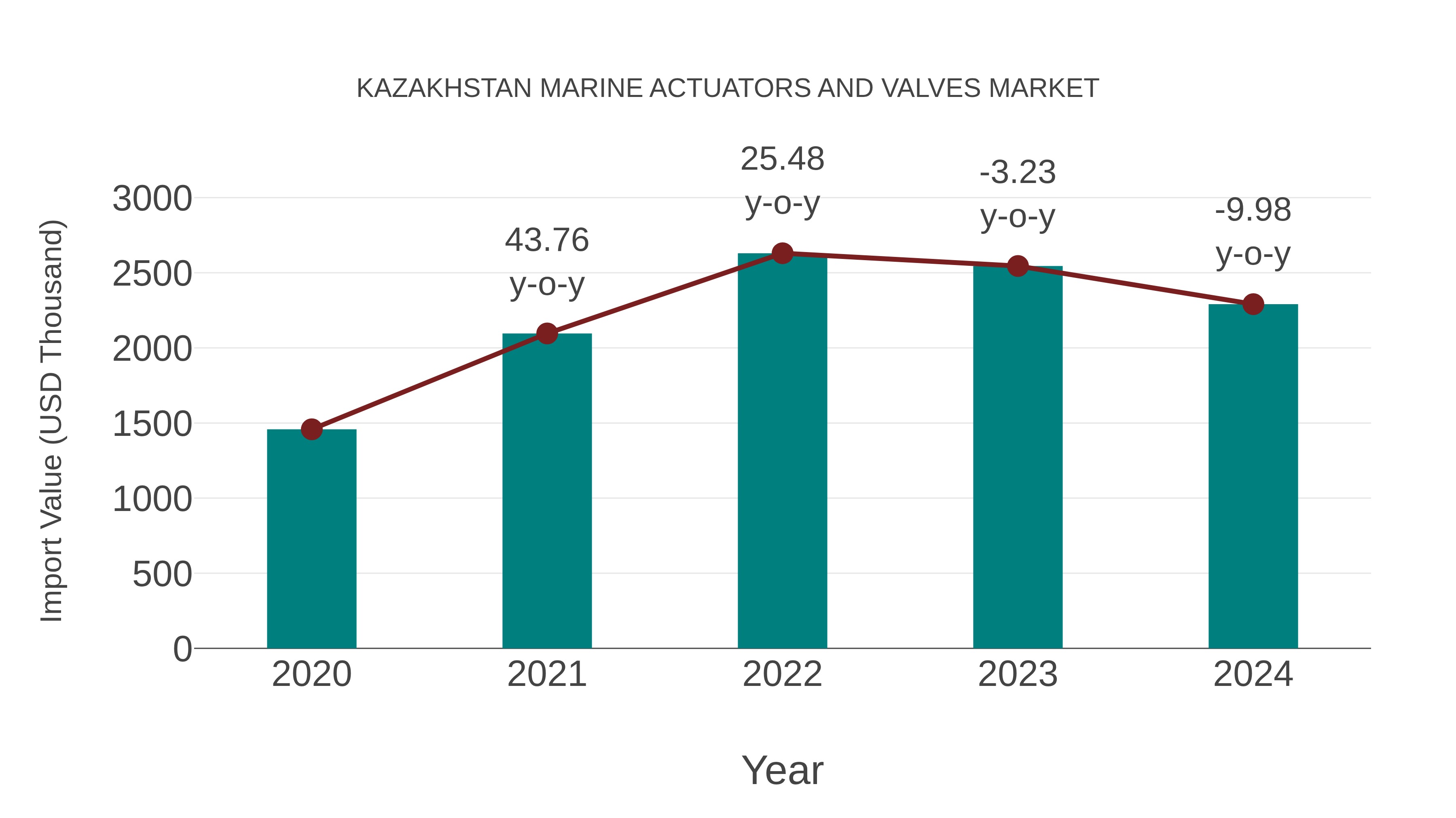  Kazakhstan Marine Actuators and Valves Market: Import Trend Analysis