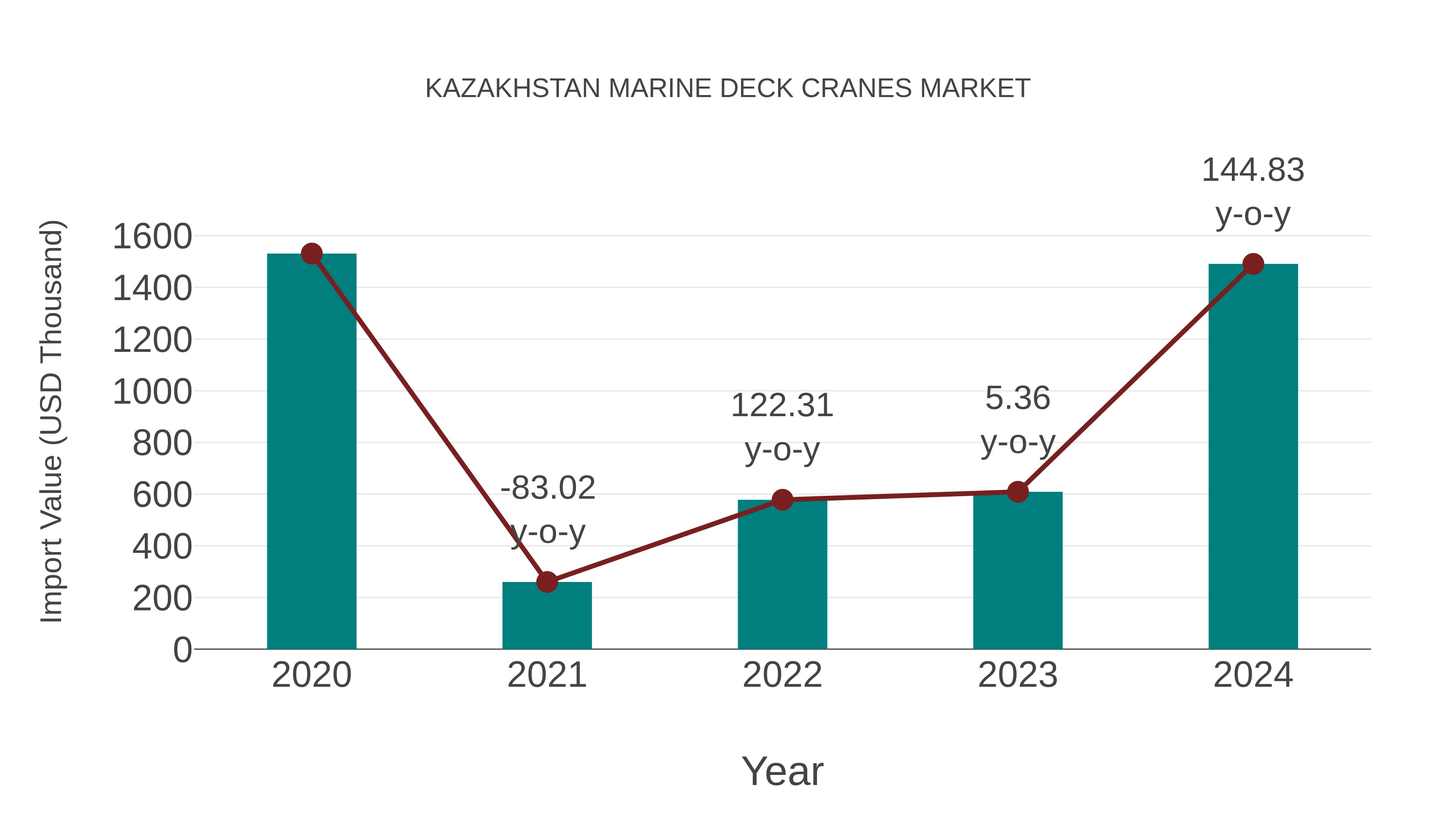  Kazakhstan Marine Deck Cranes Market: Import Trend Analysis