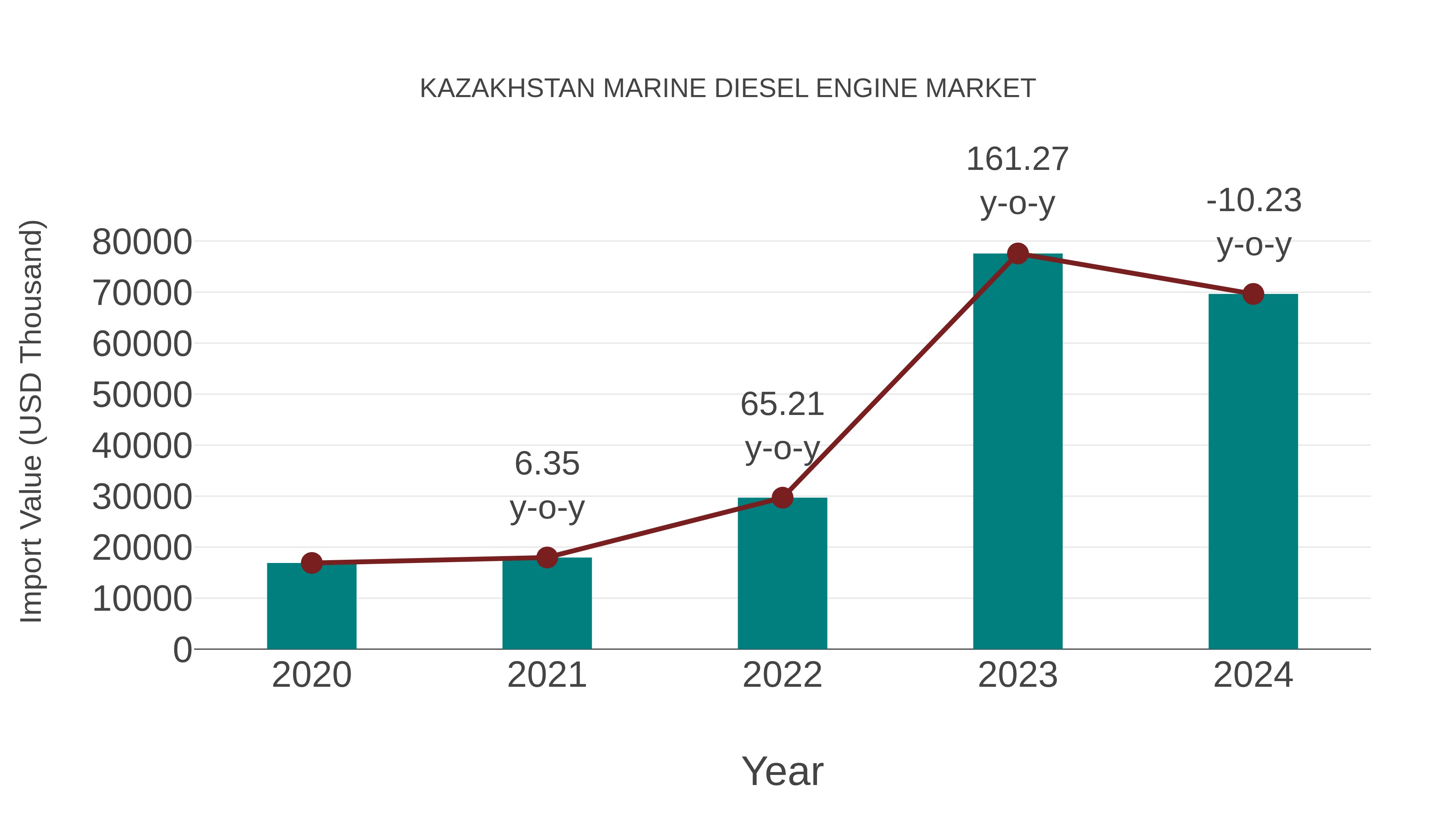 Kazakhstan Marine Diesel Engine Market: Import Trend Analysis
