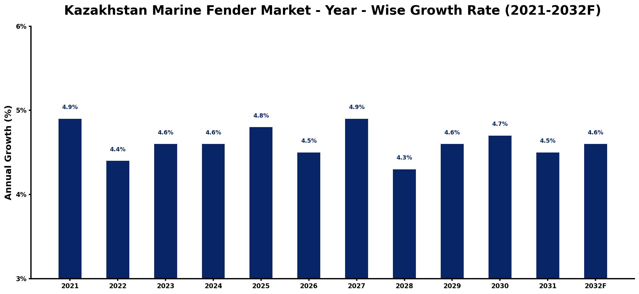 Kazakhstan Marine Fender Market Year-wise Growth Rate and Key Drivers