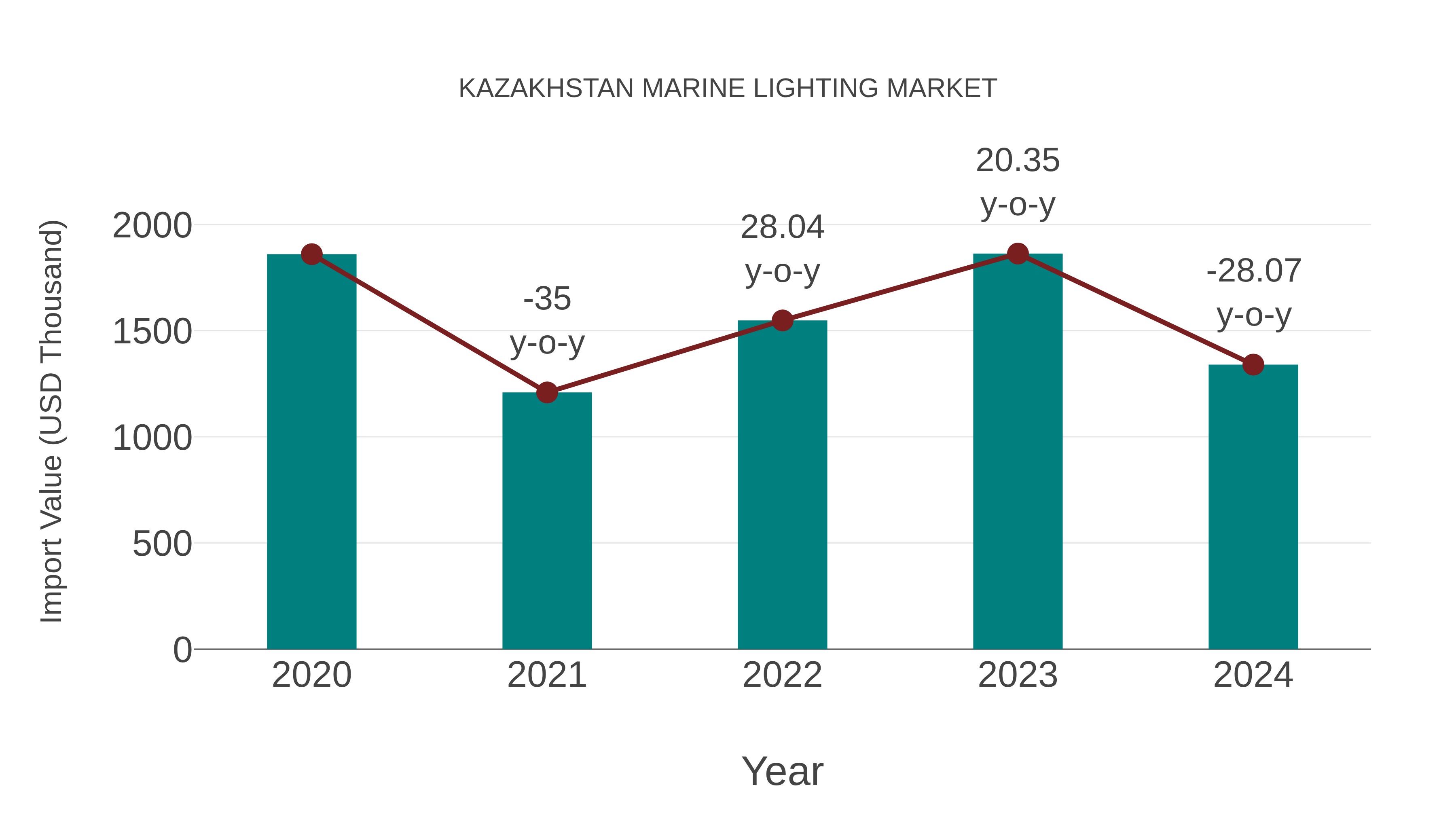  Kazakhstan Marine Lighting Market: Import Trend Analysis