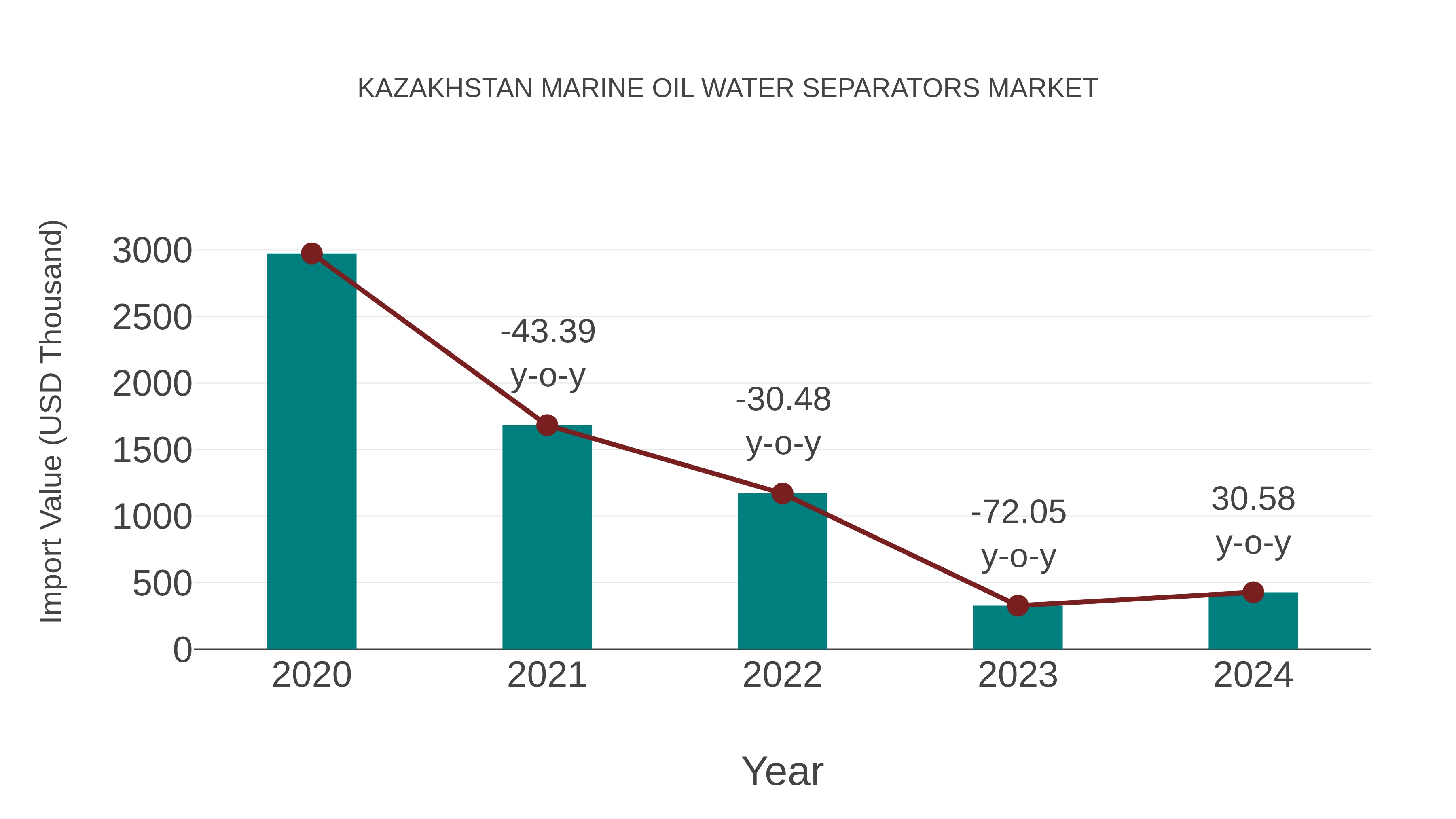  Kazakhstan Marine Oil Water Separators Market: Import Trend Analysis