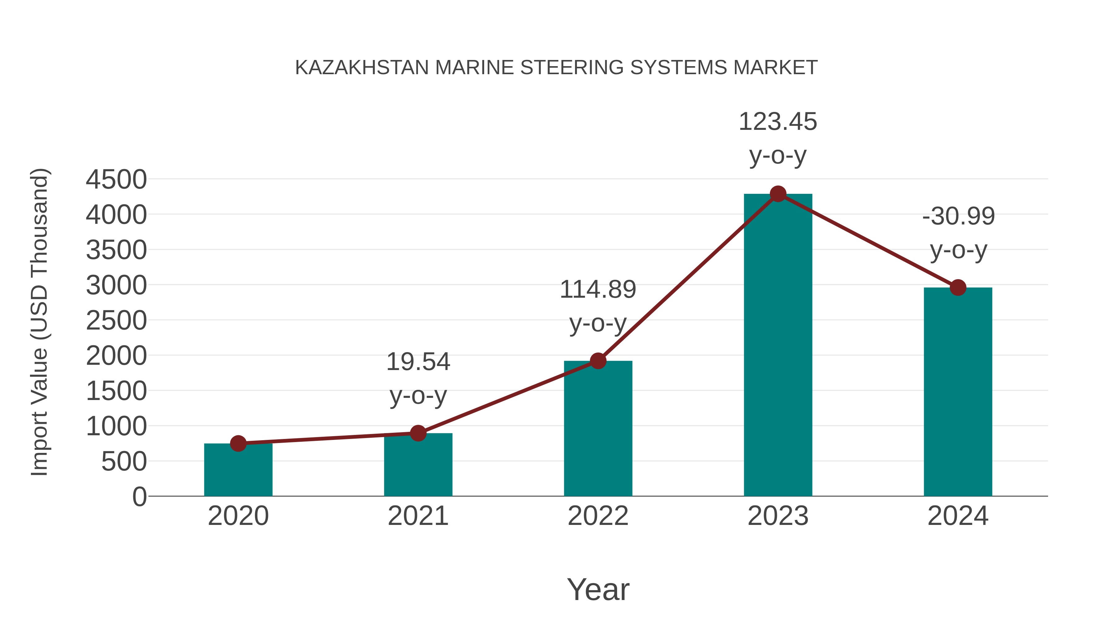  Kazakhstan Marine Steering Systems Market: Import Trend Analysis
