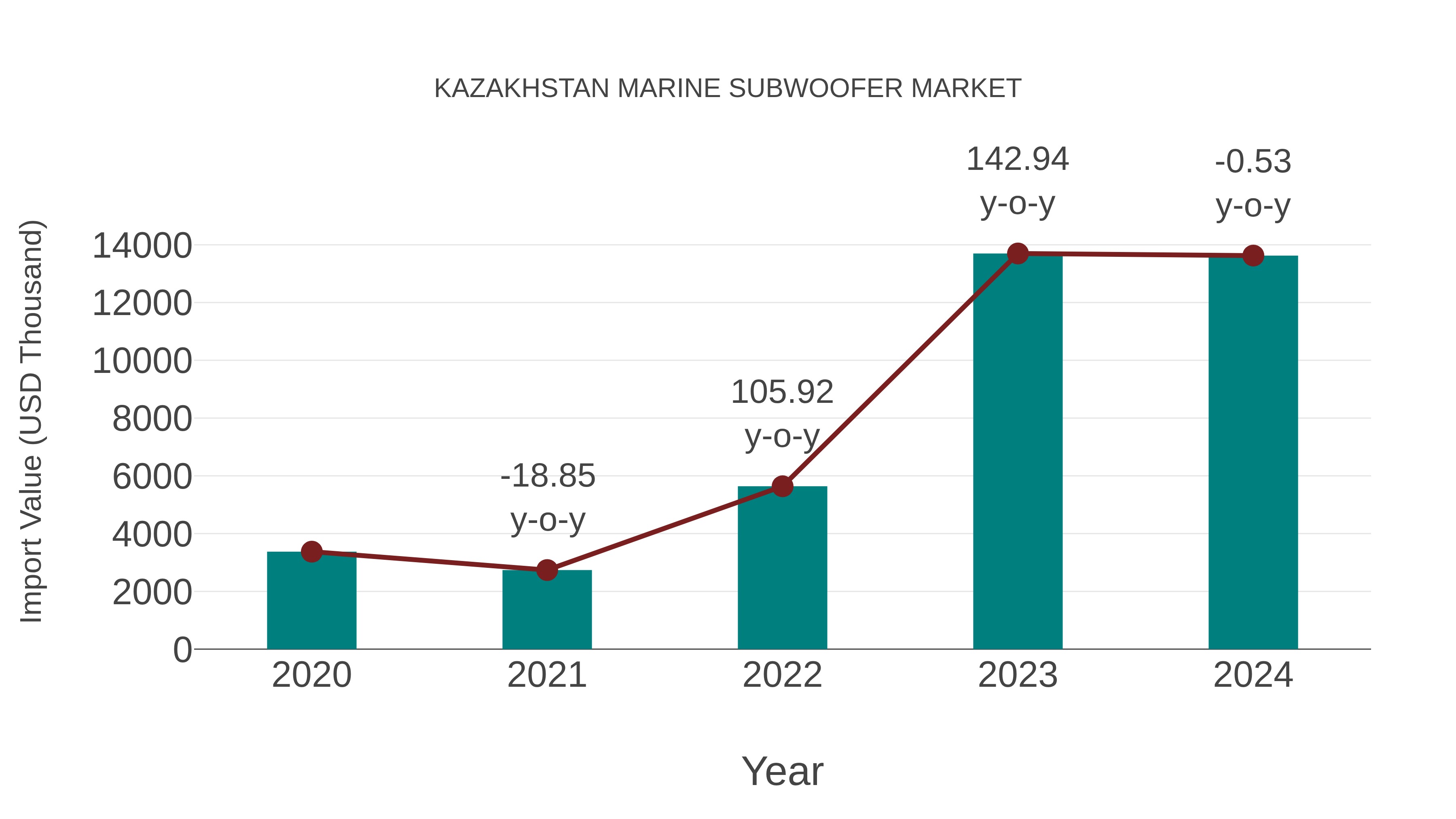  Kazakhstan Marine Subwoofer Market: Import Trend Analysis
