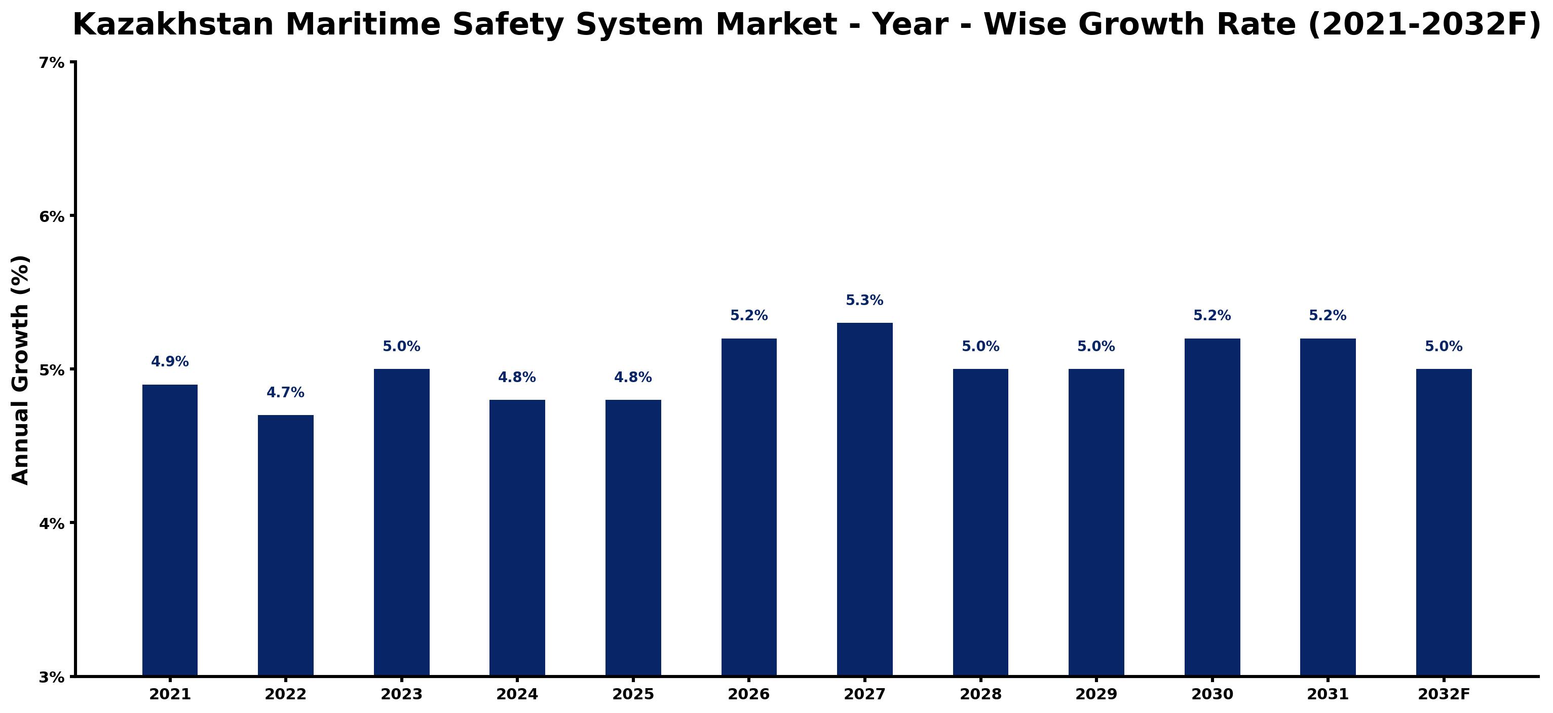 Kazakhstan Maritime Safety System Market Year-wise Growth Rate and Key Drivers