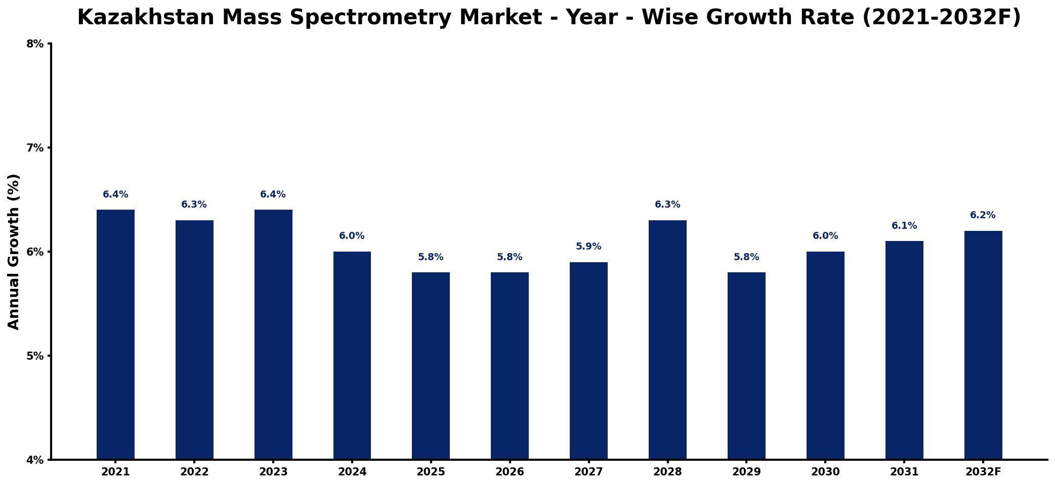 Kazakhstan Mass Spectrometry Market Year-wise Growth Rate and Key Drivers