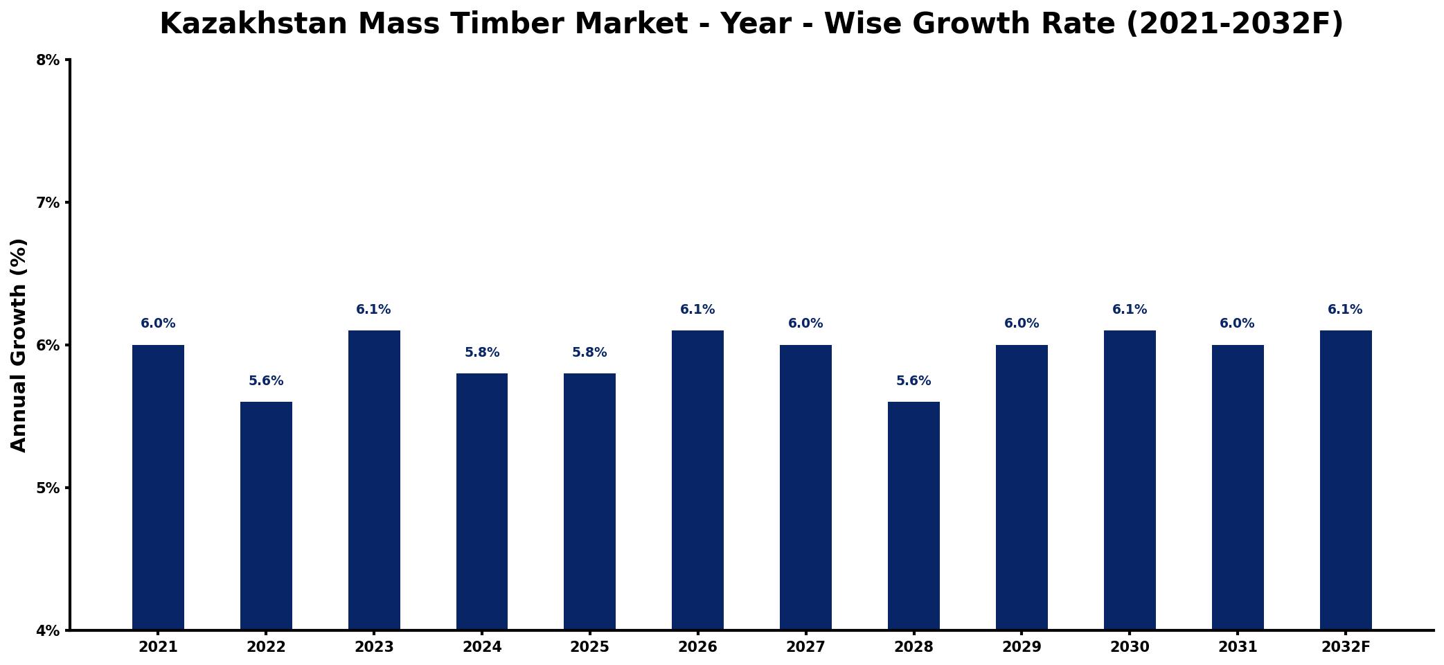Kazakhstan Mass Timber Market Year-wise Growth Rate and Key Drivers