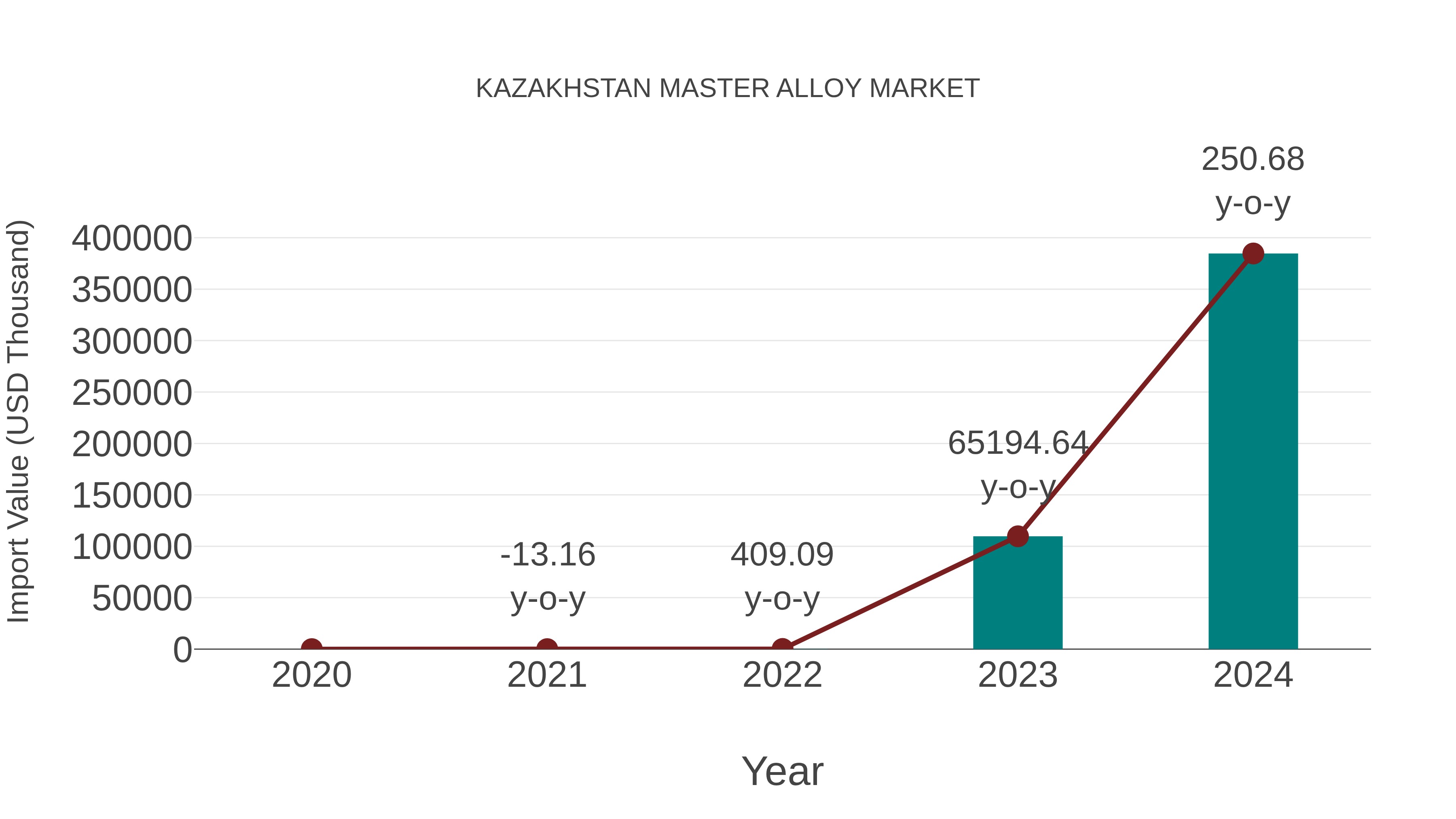 Kazakhstan Master Alloy Market: Import Trend Analysis