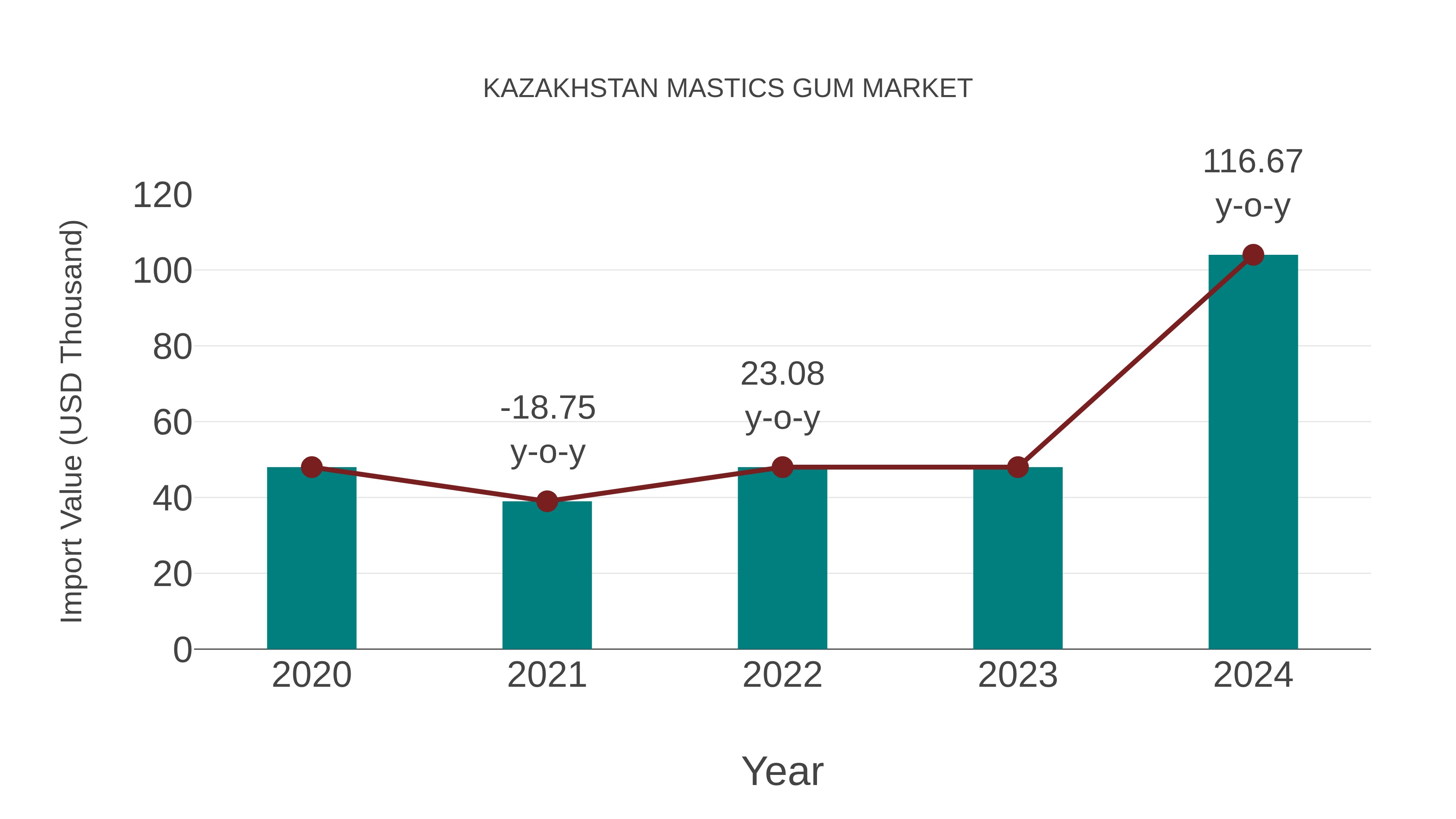 Kazakhstan Mastics Gum Market: Import Trend Analysis