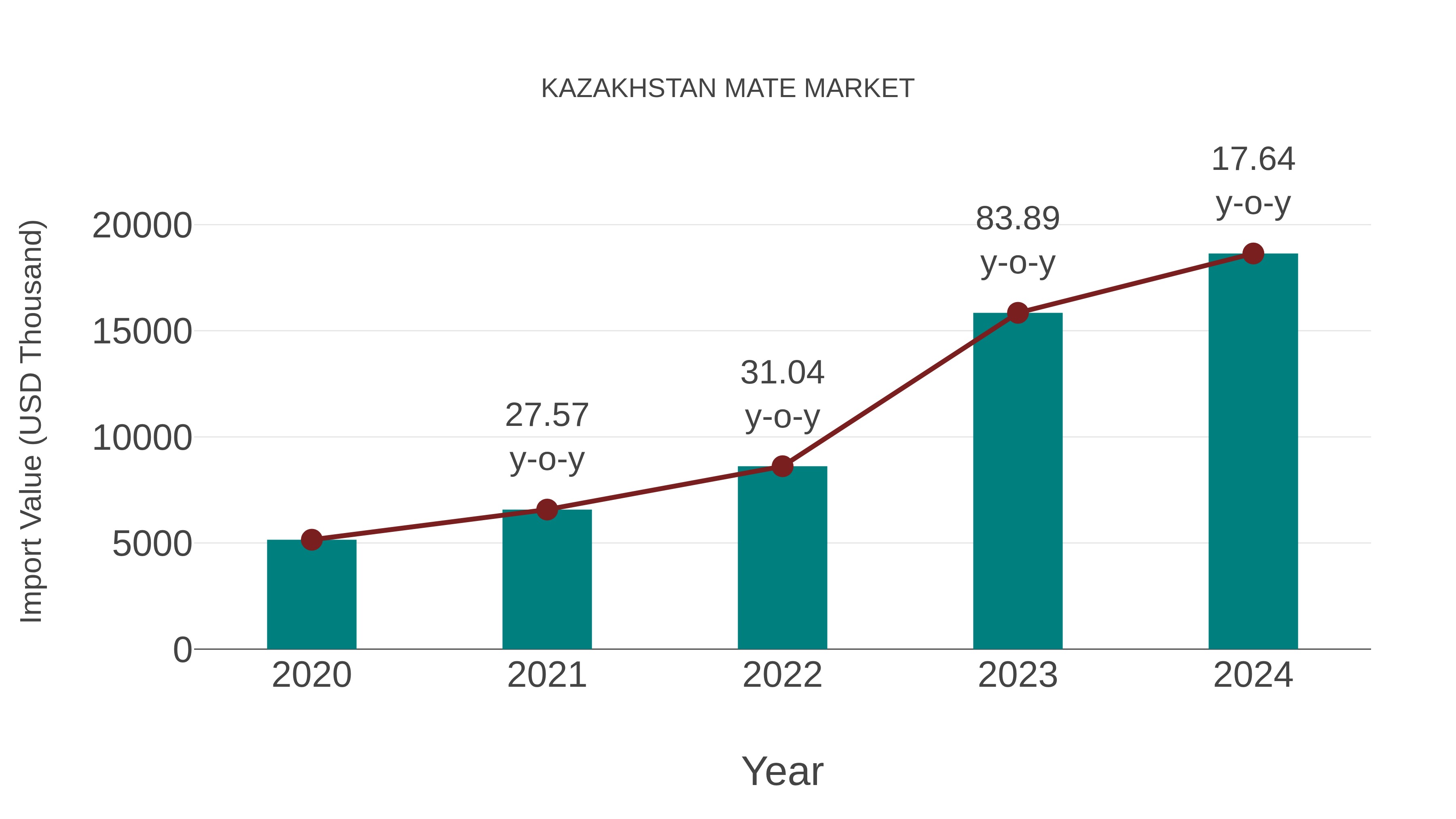  Kazakhstan Mate Market: Import Trend Analysis