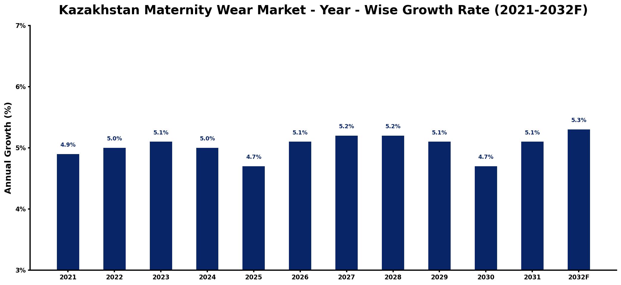 Kazakhstan Maternity Wear Market Year-wise Growth Rate and Key Drivers