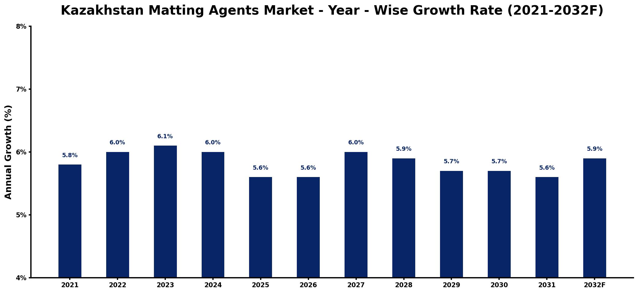Kazakhstan Matting Agents Market Year-wise Growth Rate and Key Drivers