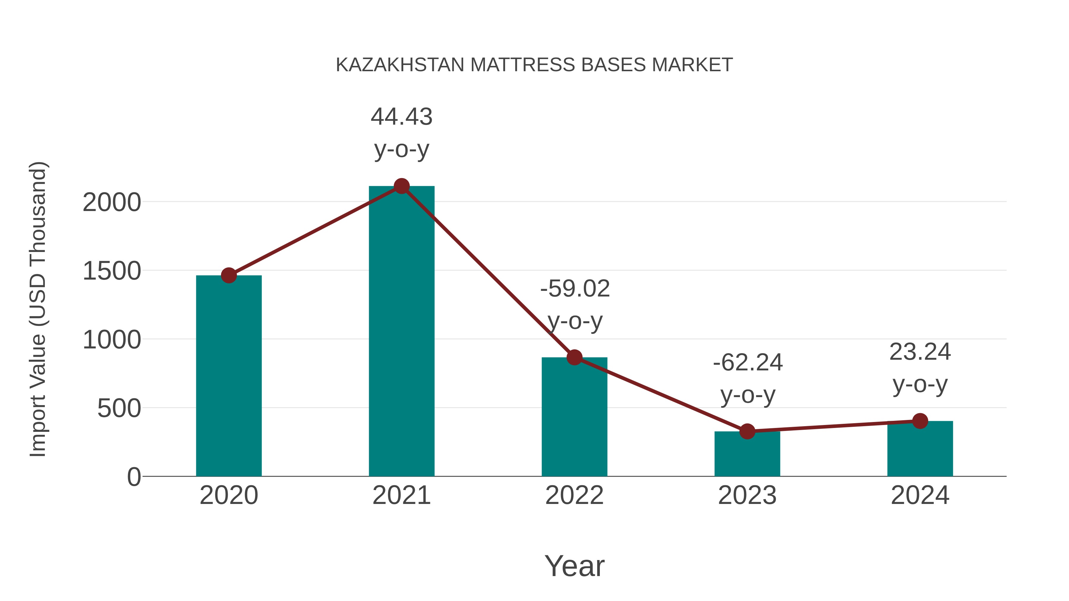  Kazakhstan Mattress Bases Market: Import Trend Analysis