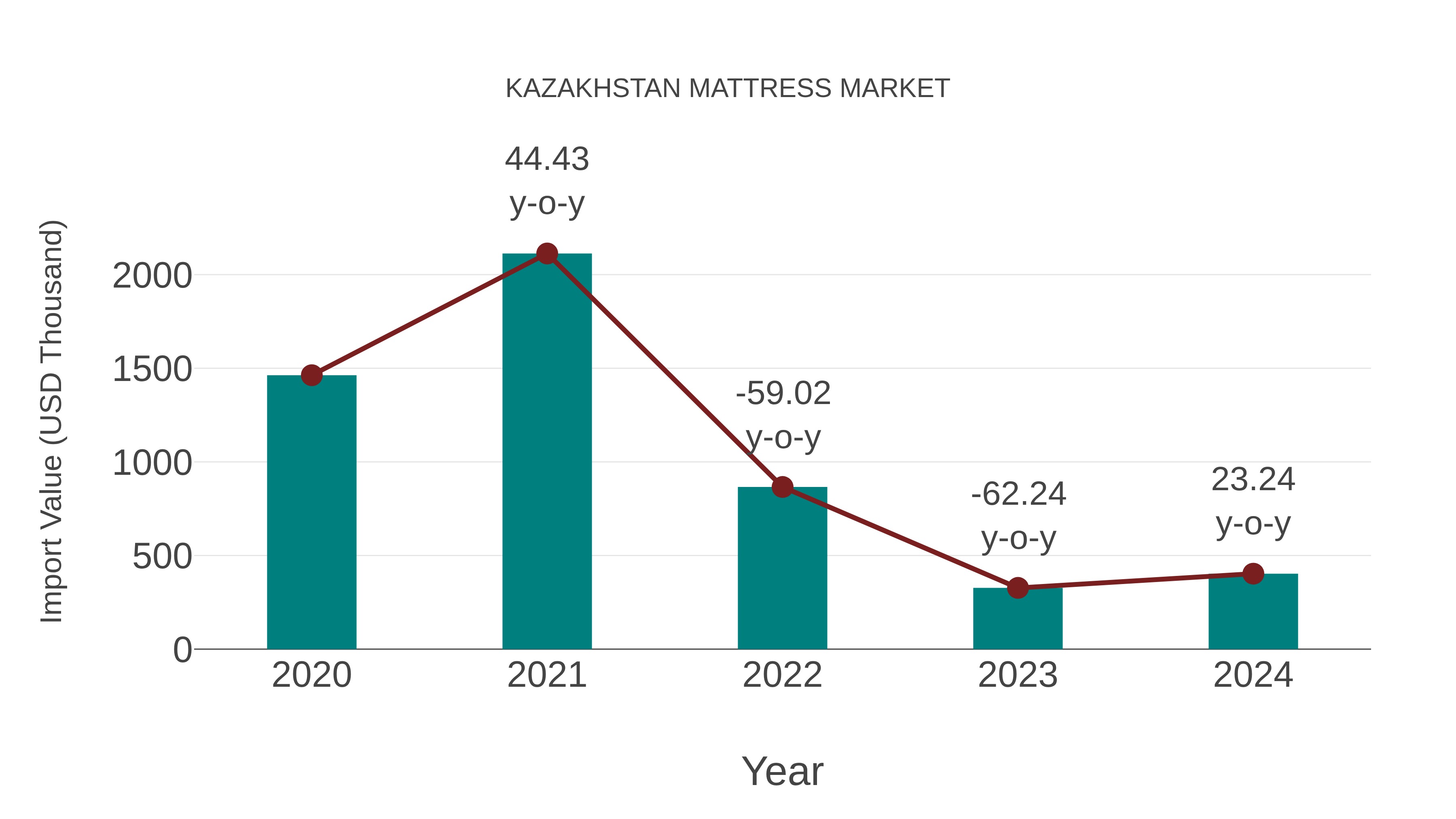 Kazakhstan Mattress Market: Import Trend Analysis