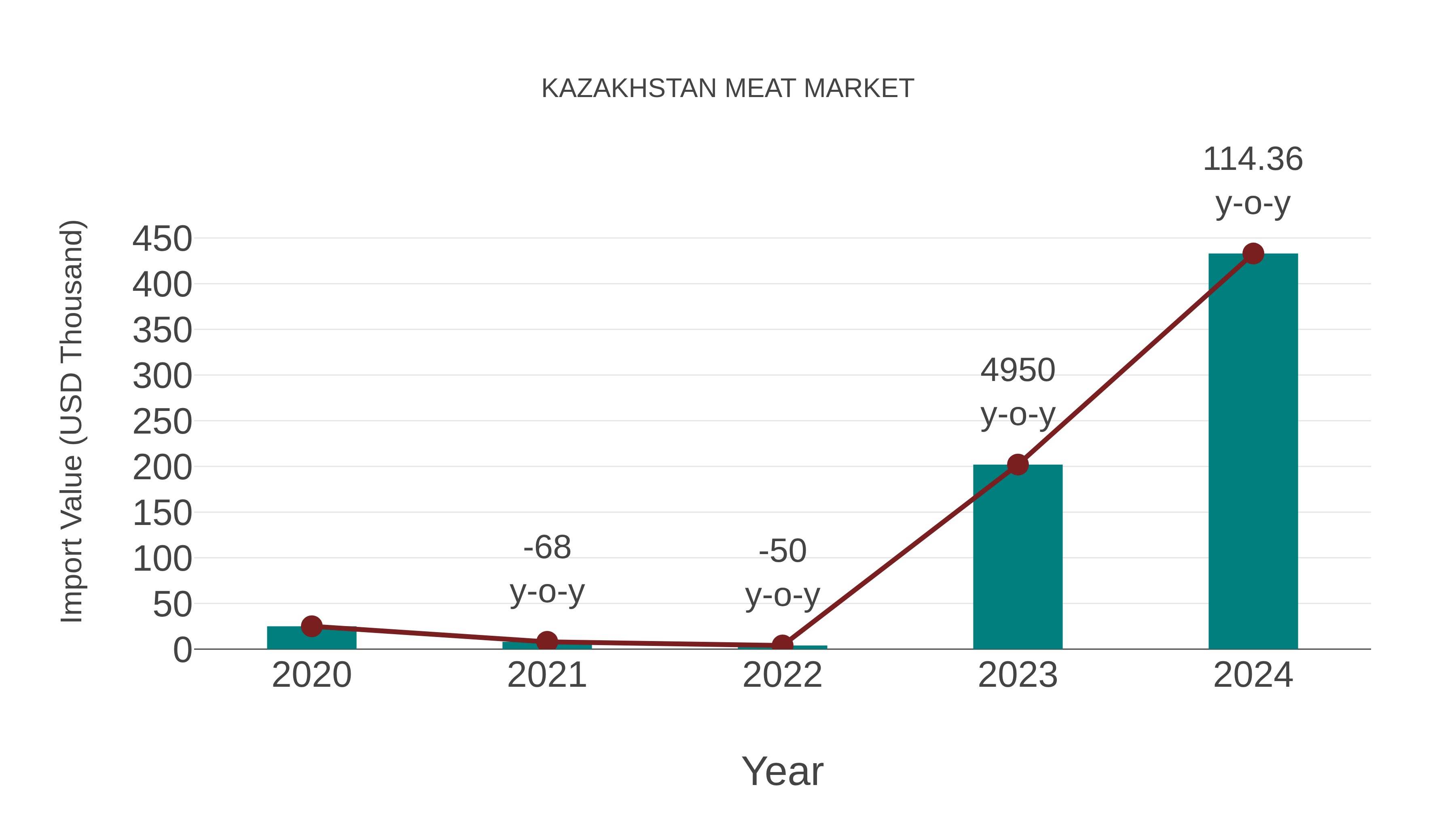  Kazakhstan Meat Market: Import Trend Analysis