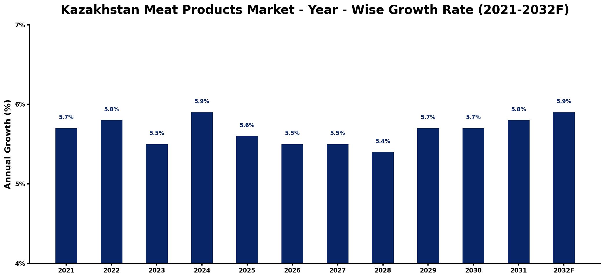 Kazakhstan Meat Products Market Year-wise Growth Rate and Key Drivers
