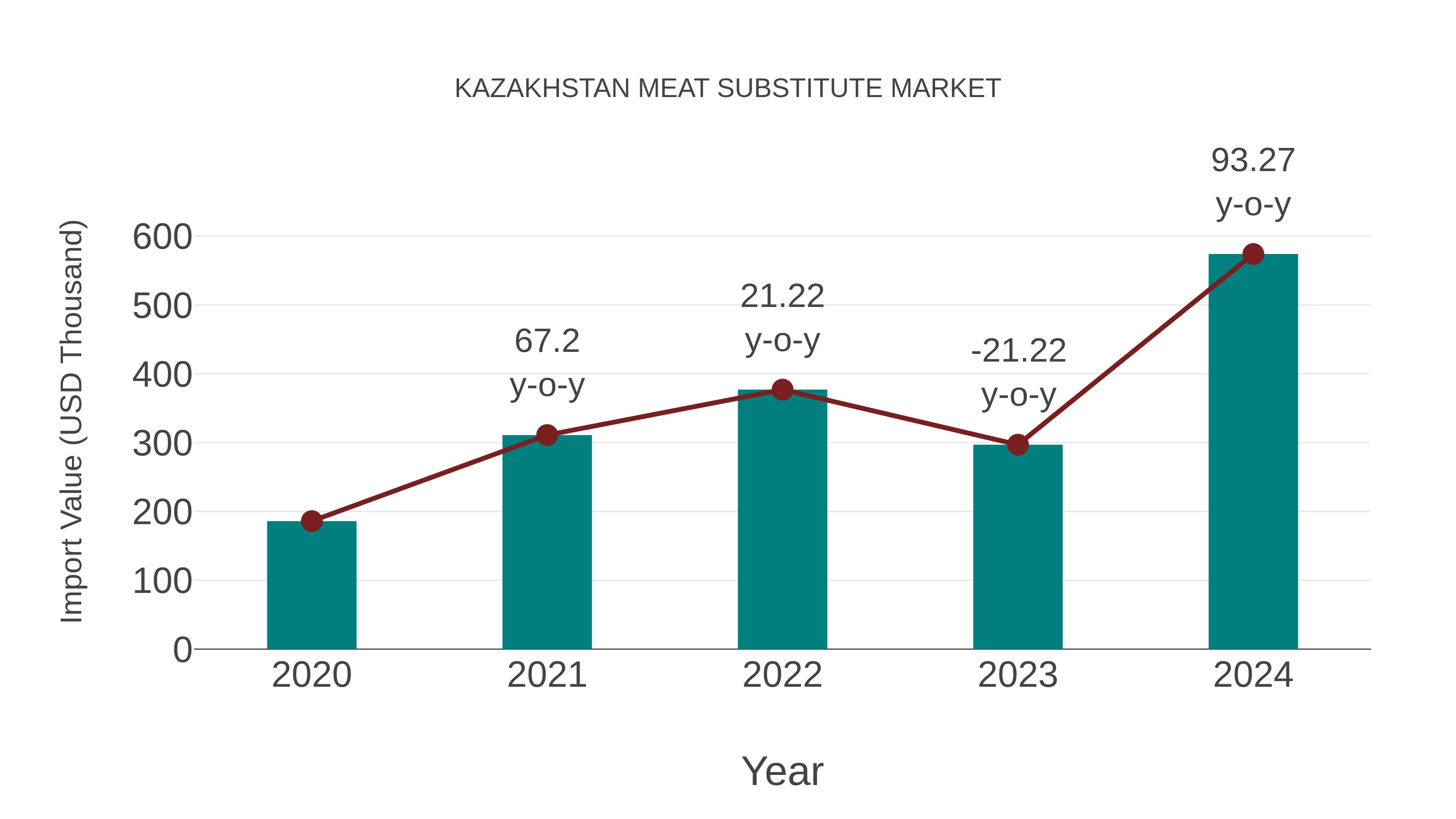  Kazakhstan Meat Substitute Market: Import Trend Analysis