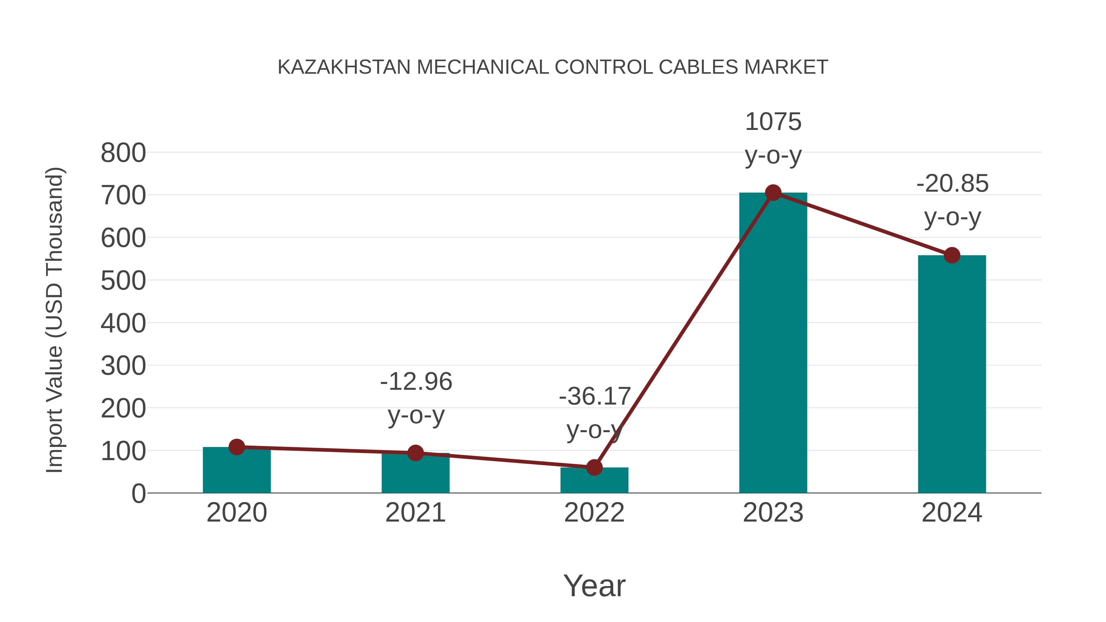  Kazakhstan Mechanical Control Cables Market: Import Trend Analysis