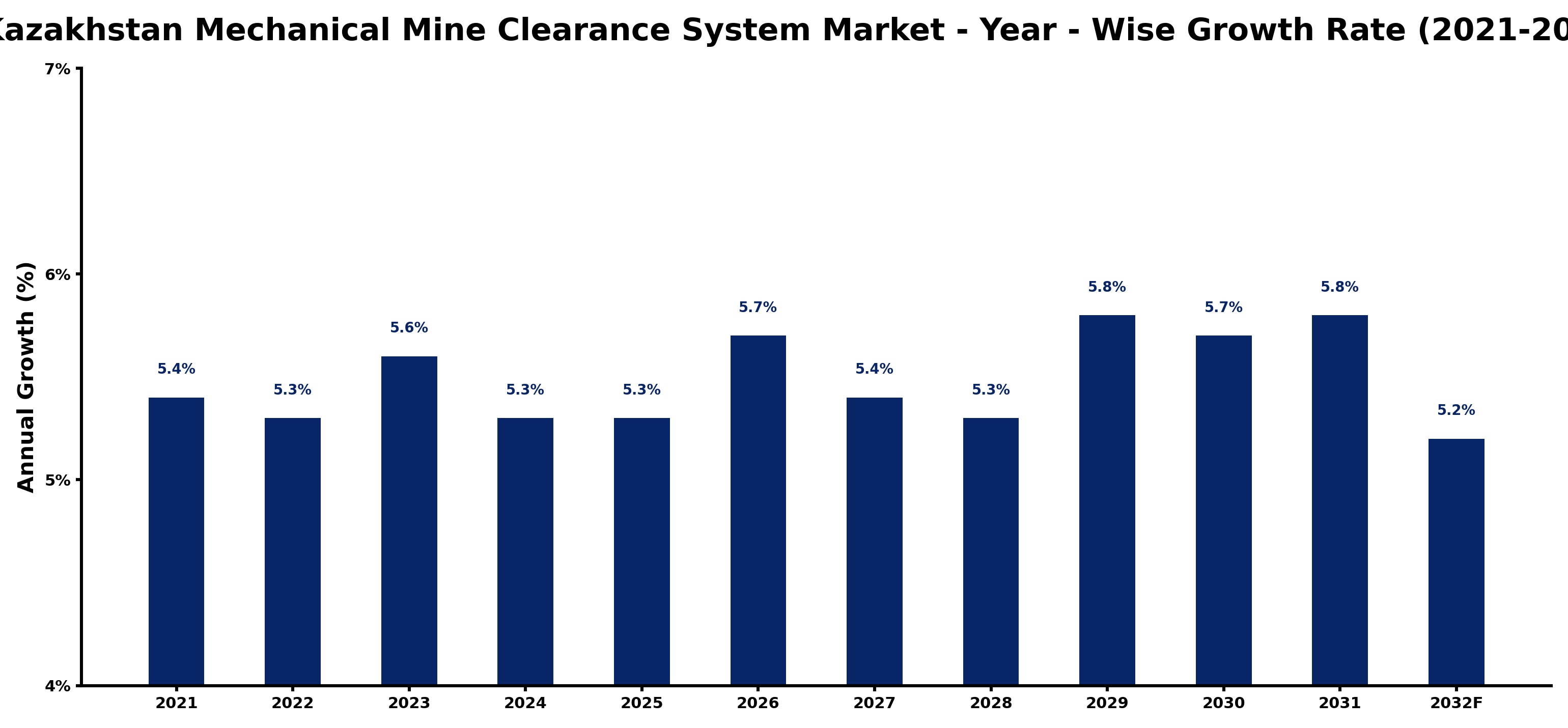 Kazakhstan Mechanical Mine Clearance System Market Year-wise Growth Rate and Key Drivers
