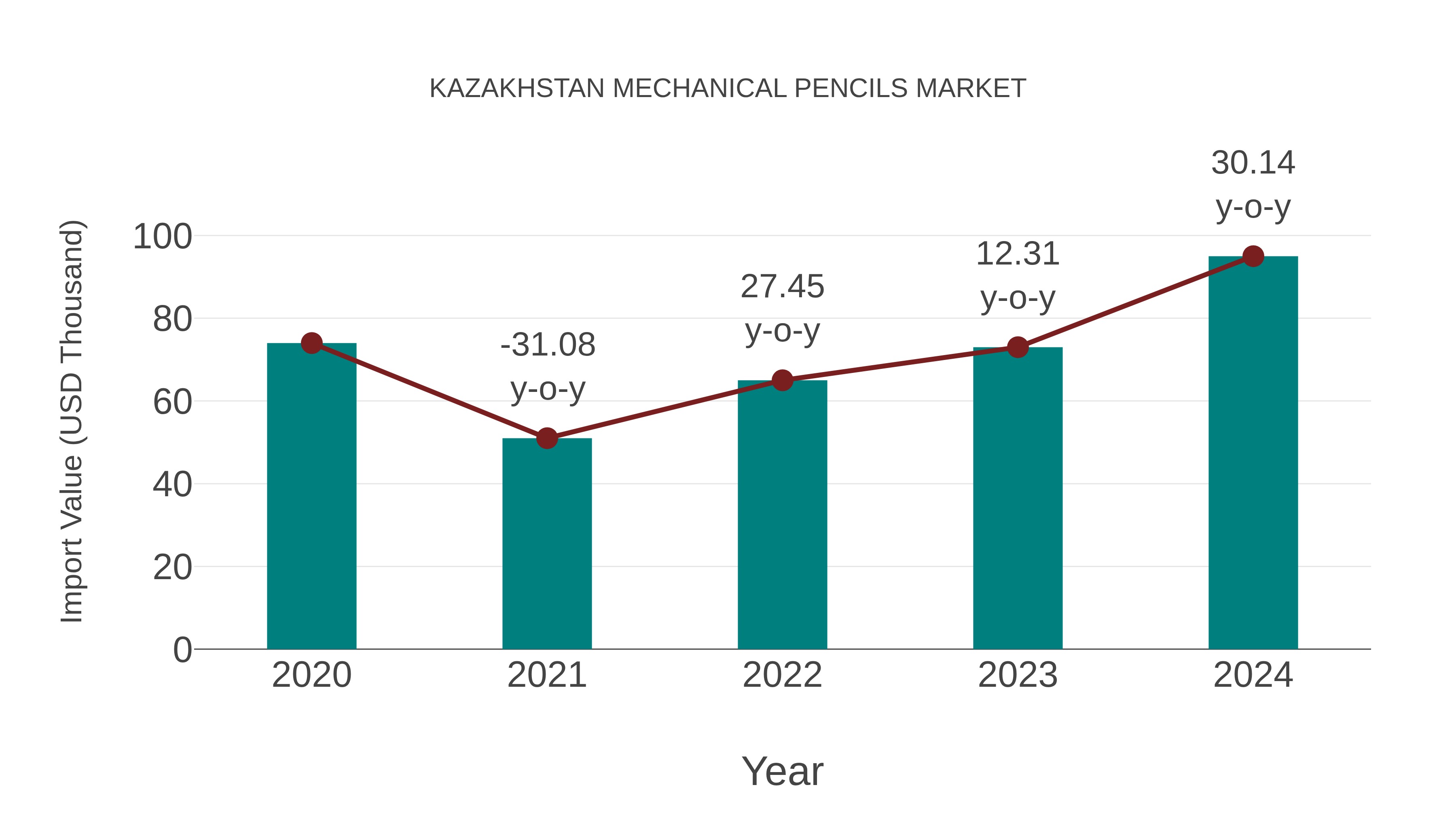 Kazakhstan Mechanical Pencils Market: Import Trend Analysis