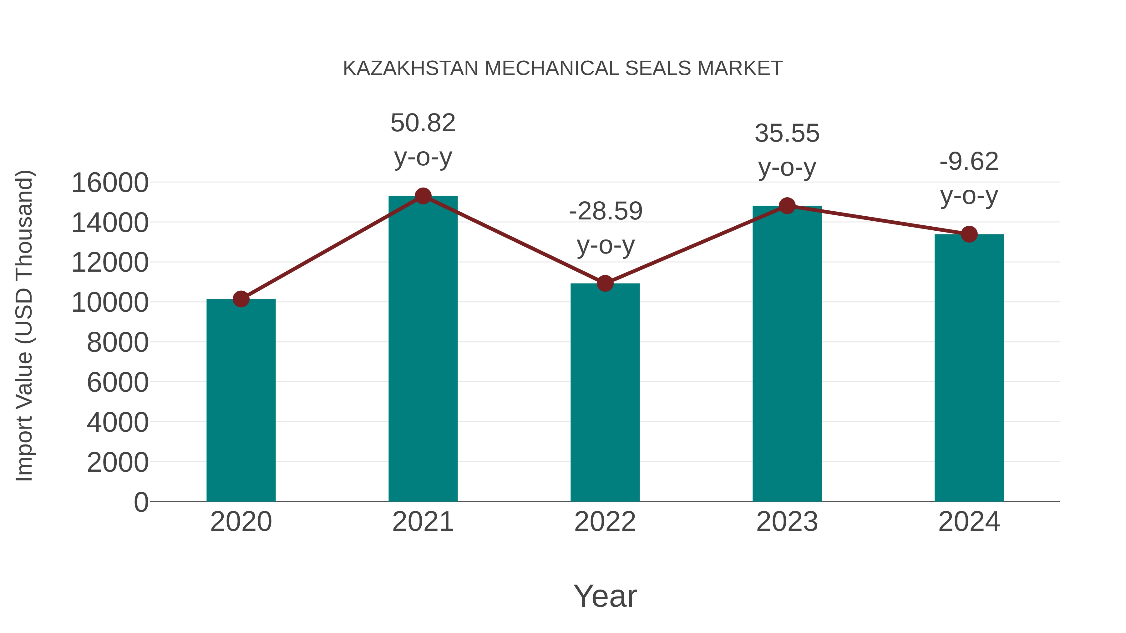  Kazakhstan Mechanical Seals Market: Import Trend Analysis