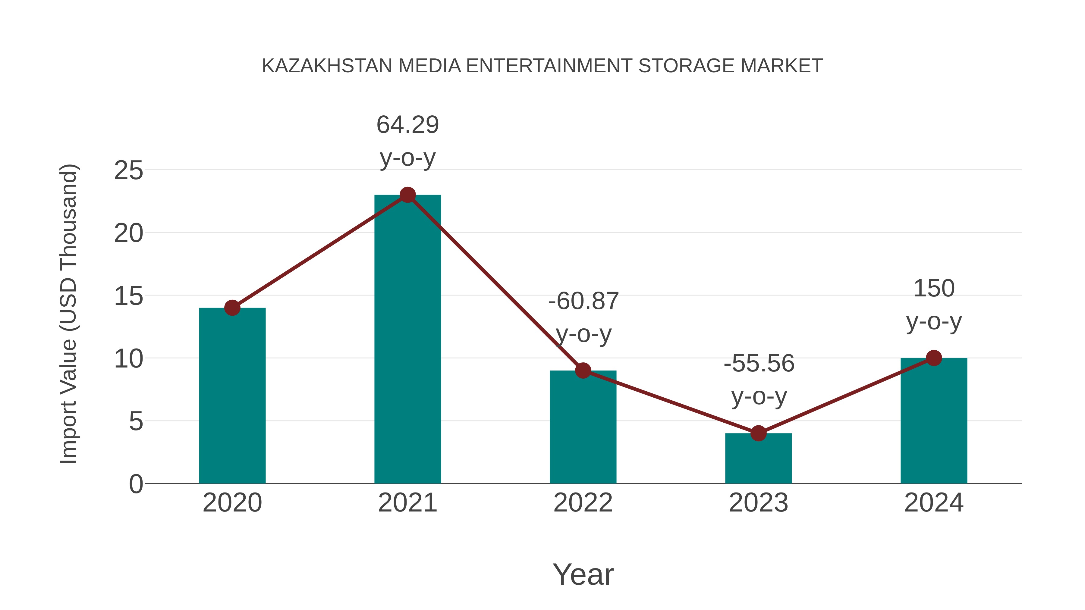  Kazakhstan Media Entertainment Storage Market: Import Trend Analysis