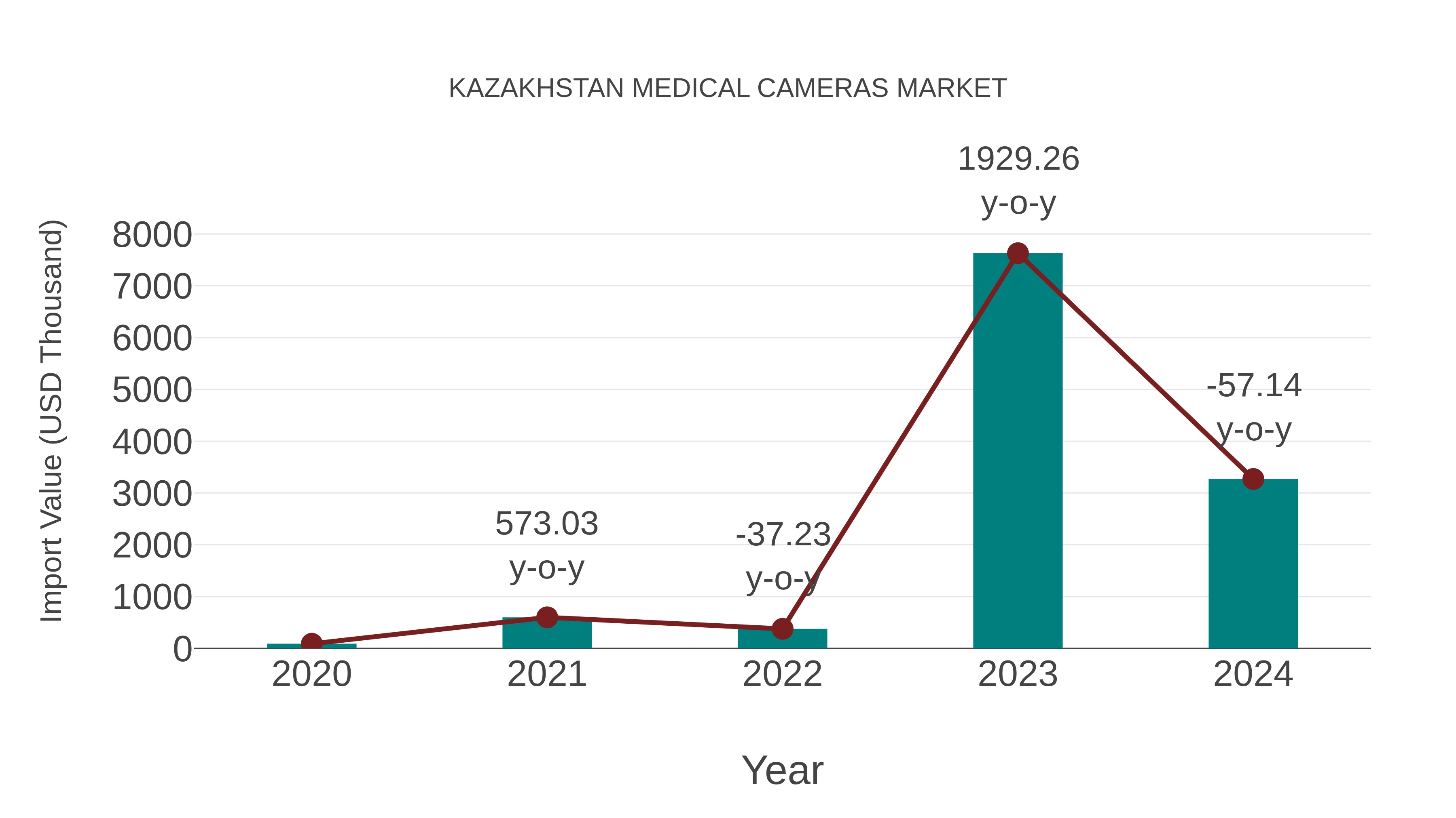  Kazakhstan Medical Cameras Market: Import Trend Analysis