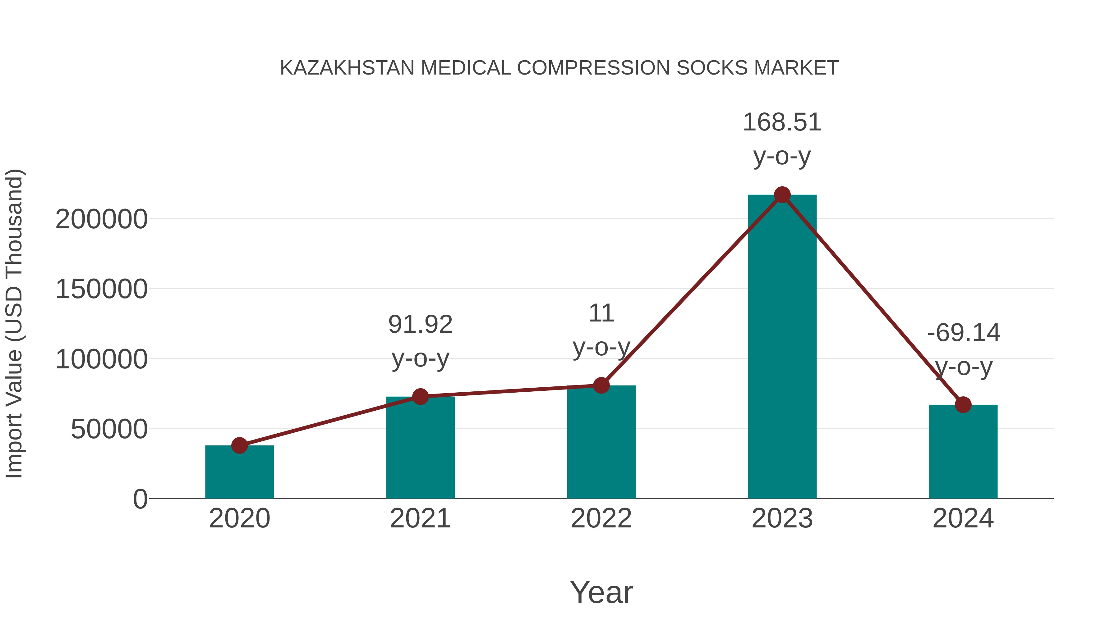  Kazakhstan Medical Compression Socks Market: Import Trend Analysis