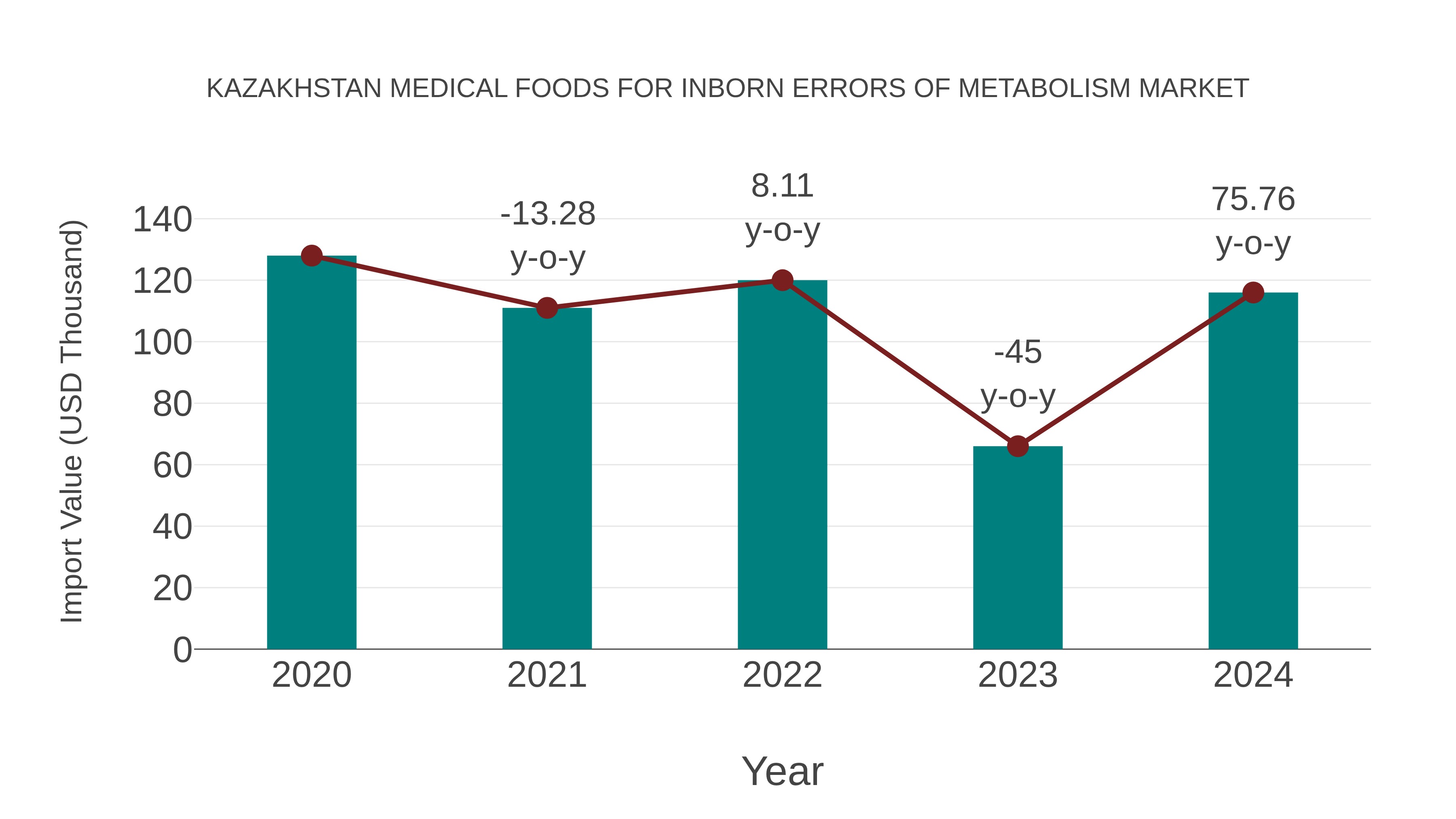  Kazakhstan Medical Foods for Inborn Errors of Metabolism Market: Import Trend Analysis