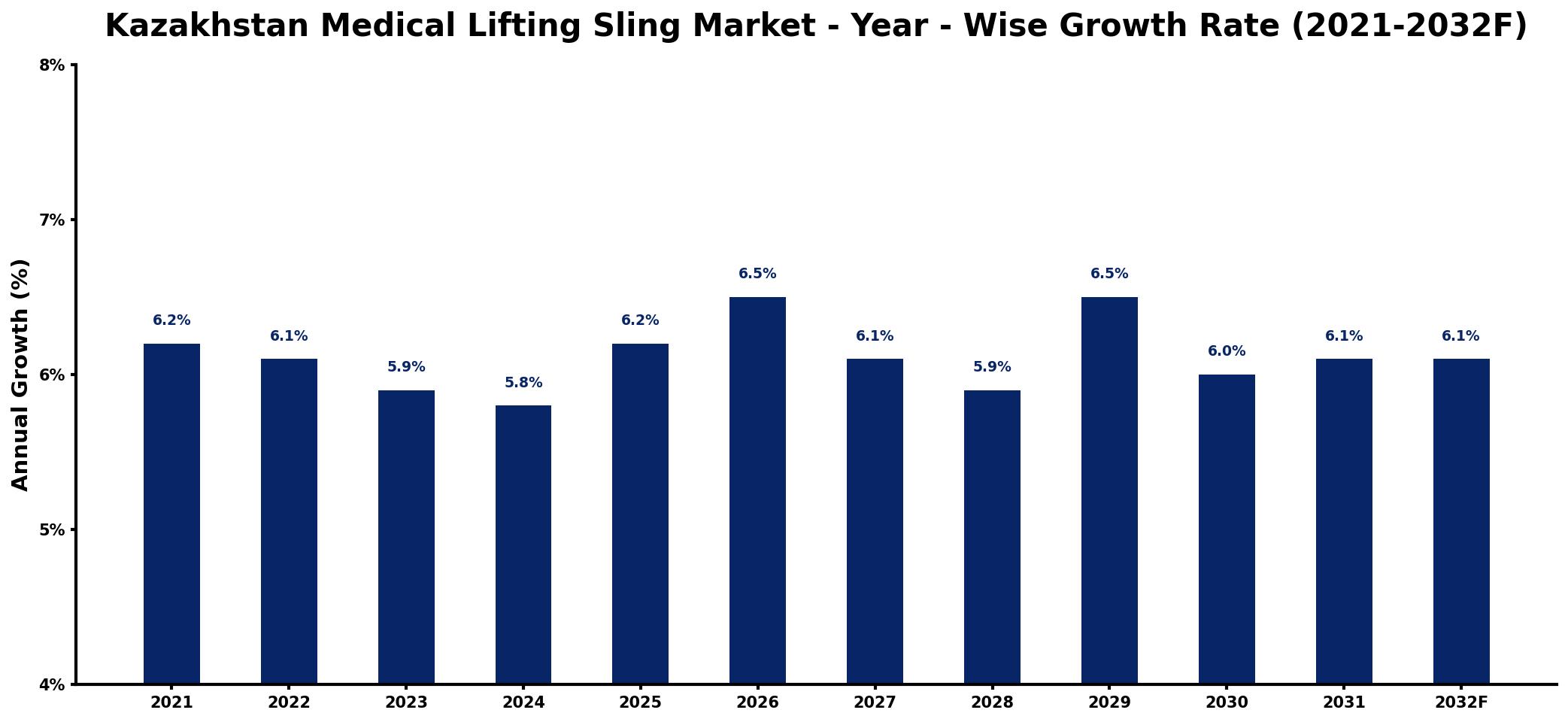 Kazakhstan Medical Lifting Sling Market Year-wise Growth Rate and Key Drivers
