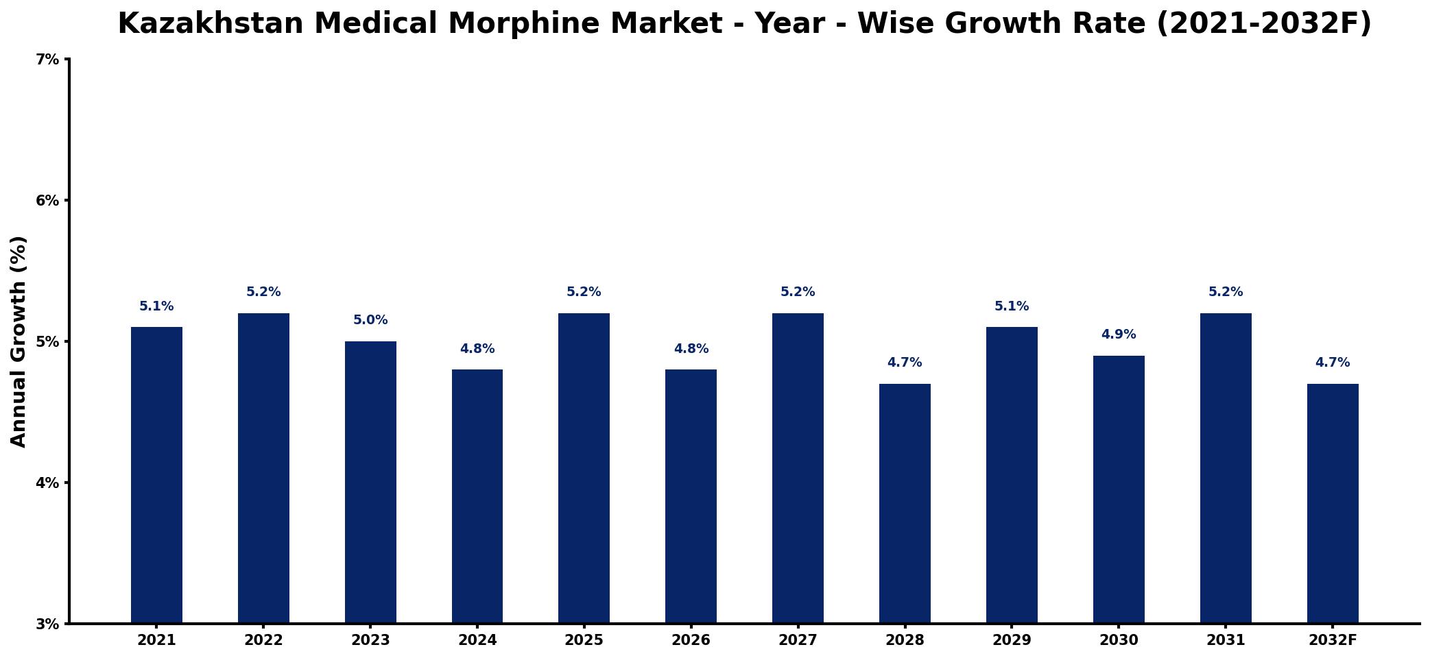 Kazakhstan Medical Morphine Market Year-wise Growth Rate and Key Drivers