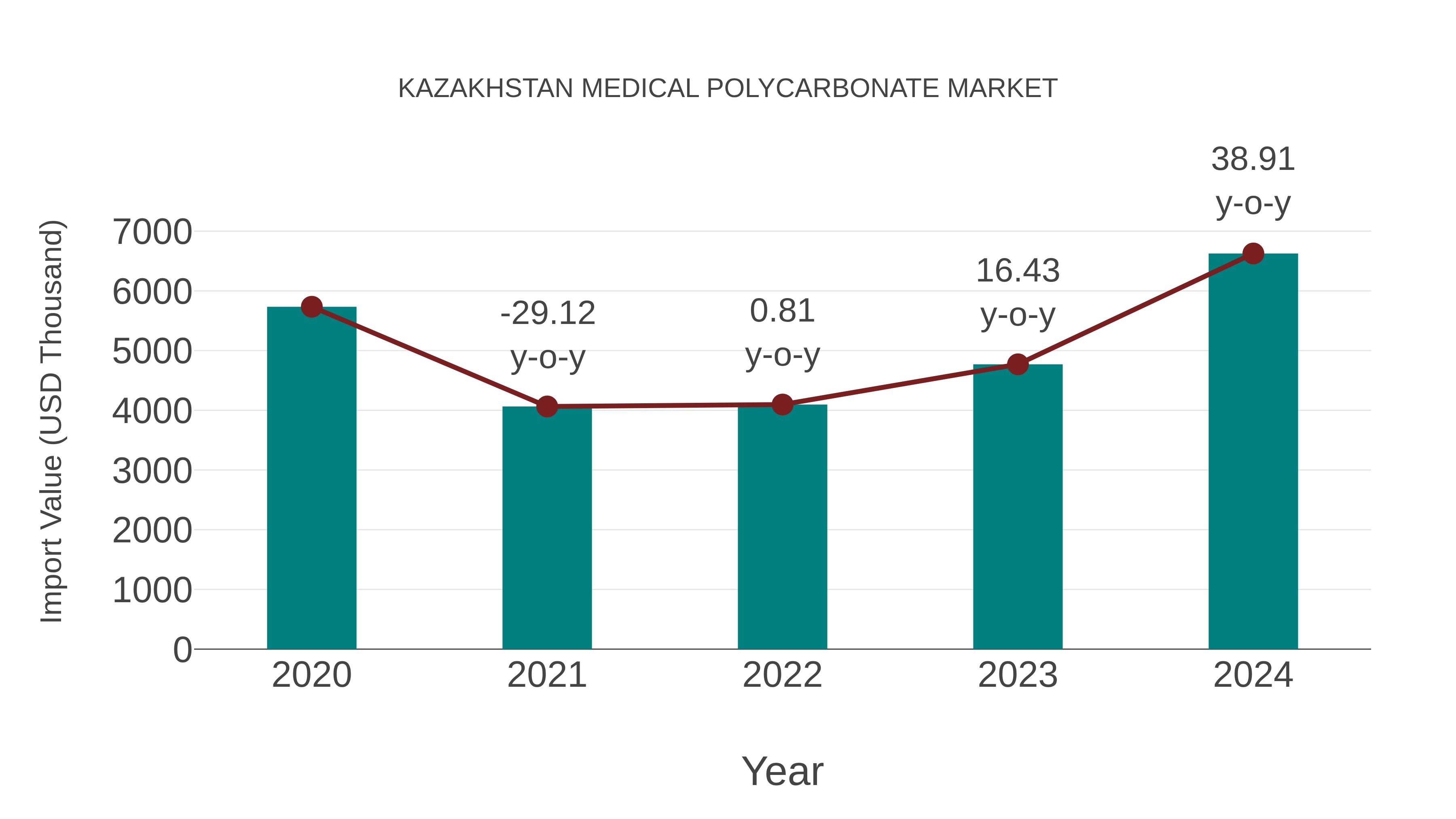  Kazakhstan Medical Polycarbonate Market: Import Trend Analysis