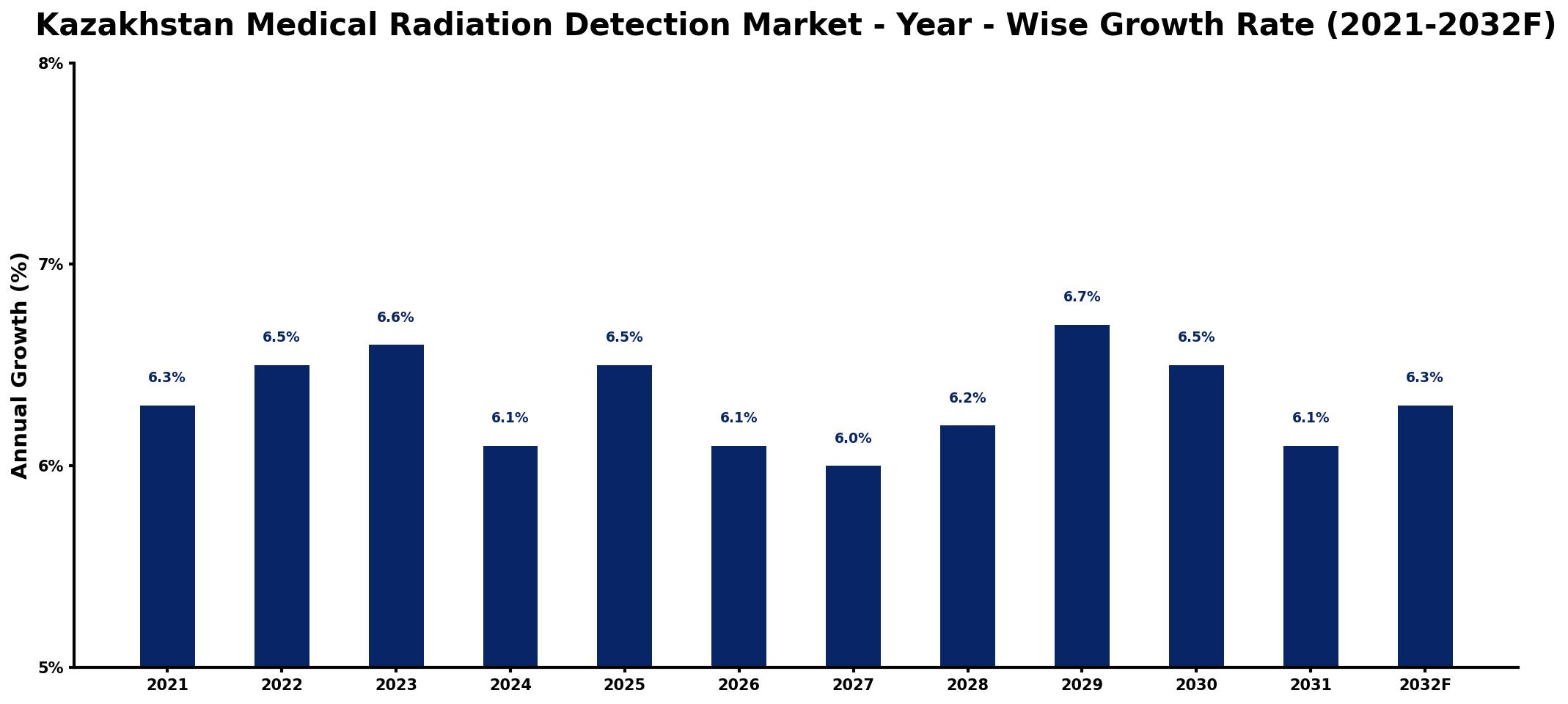 Kazakhstan Medical Radiation Detection Market Year-wise Growth Rate and Key Drivers