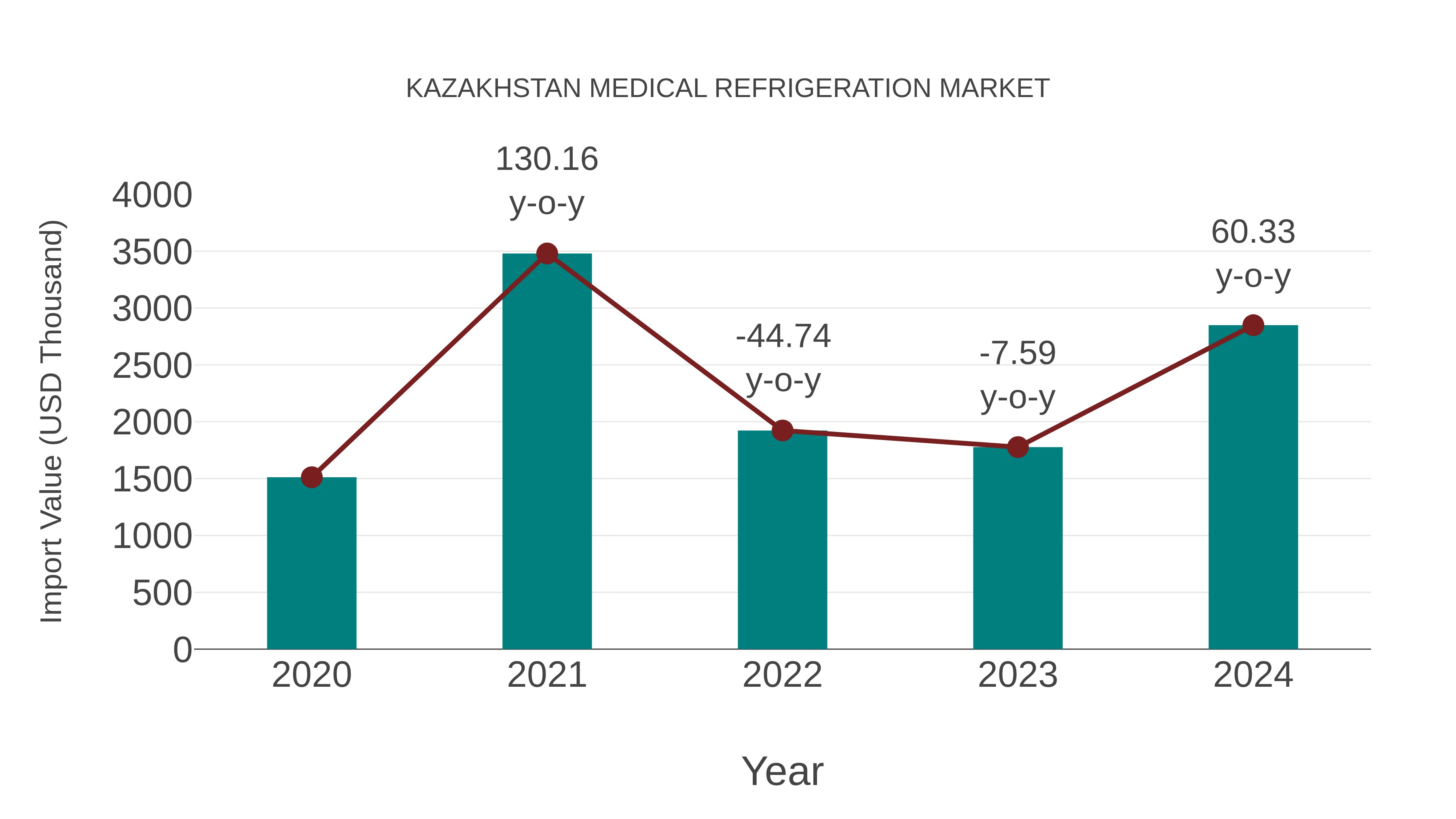  Kazakhstan Medical Refrigeration Market: Import Trend Analysis