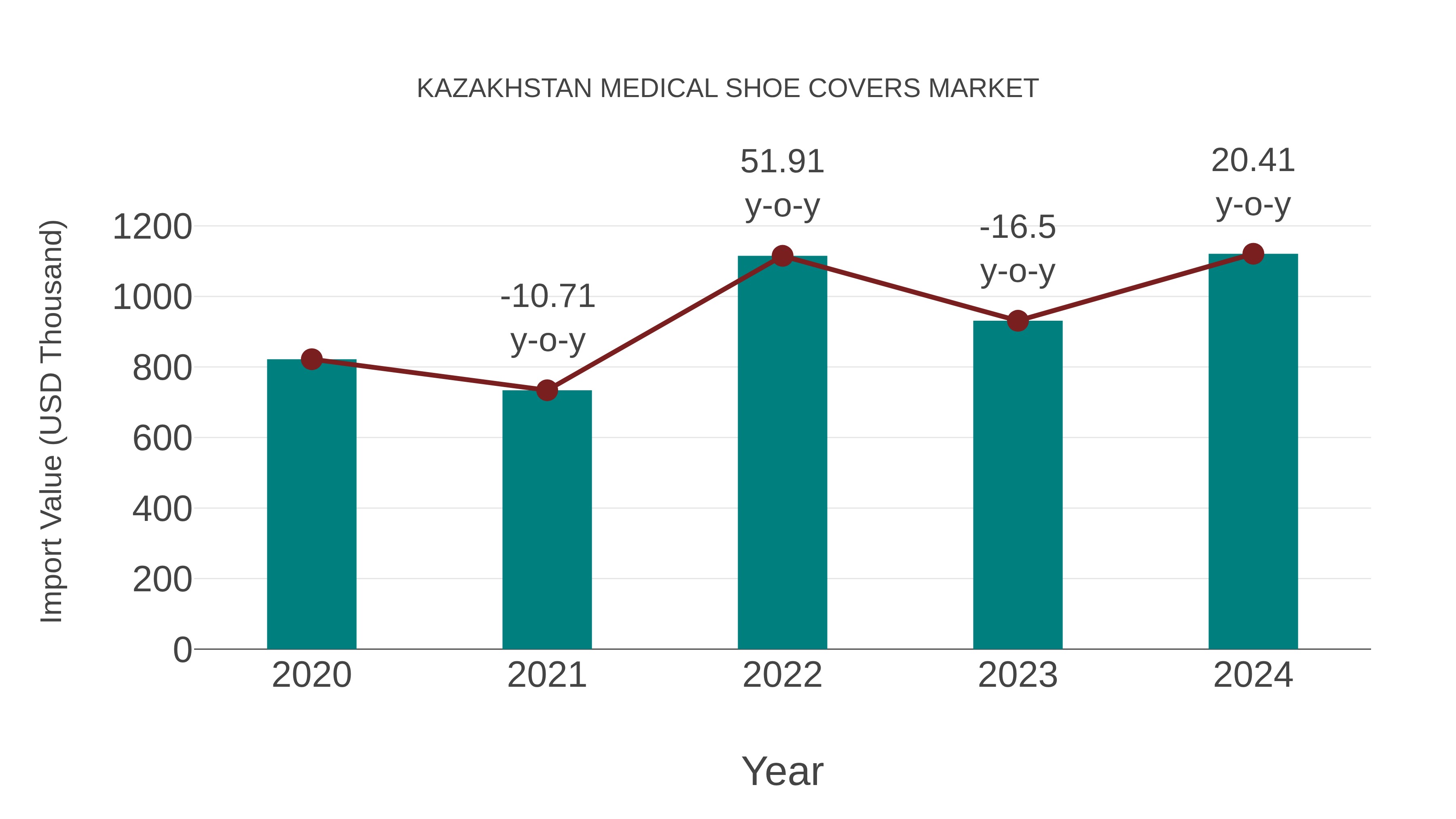  Kazakhstan Medical Shoe Covers Market: Import Trend Analysis