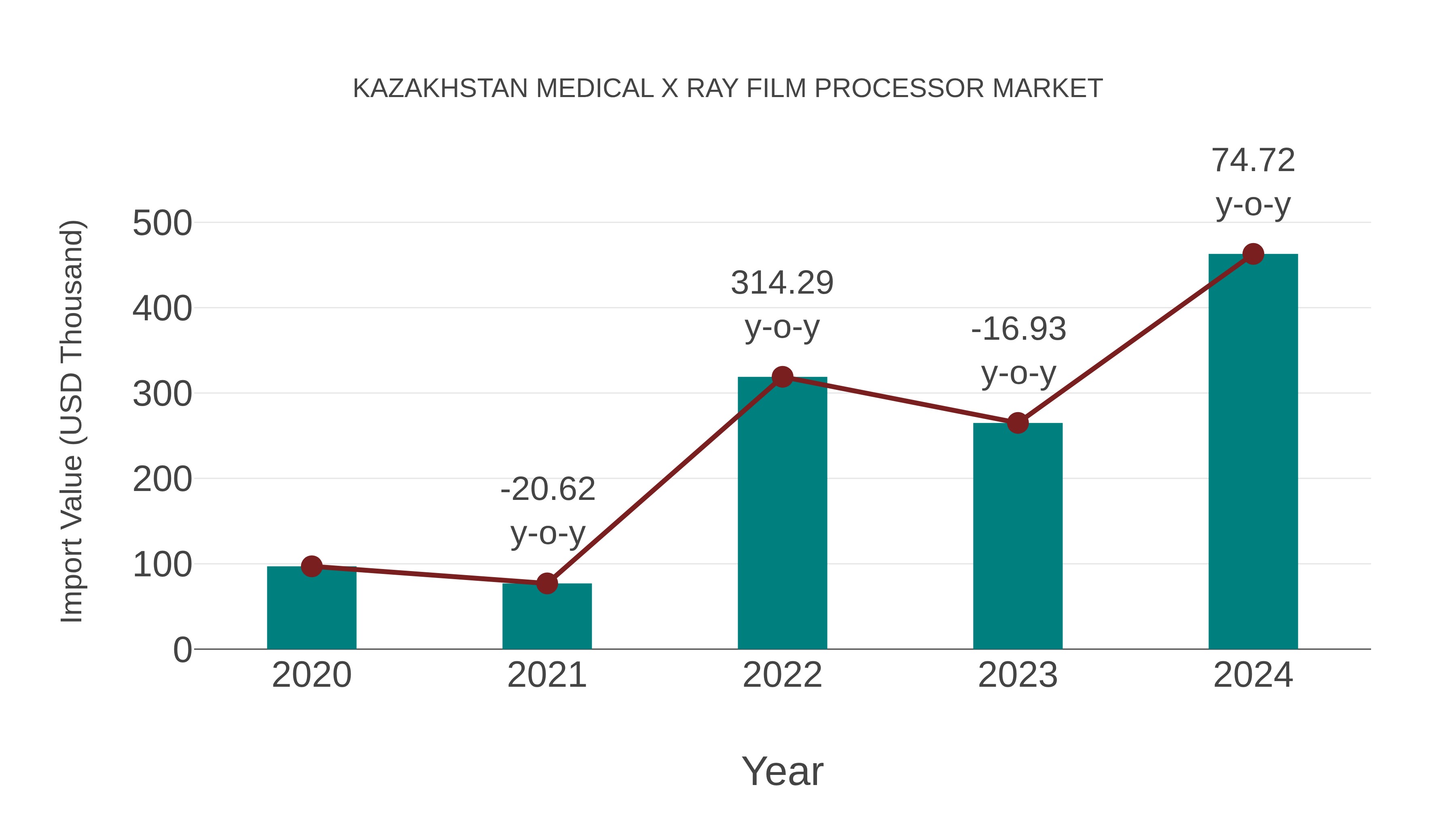Kazakhstan Medical X Ray Film Processor Market: Import Trend Analysis