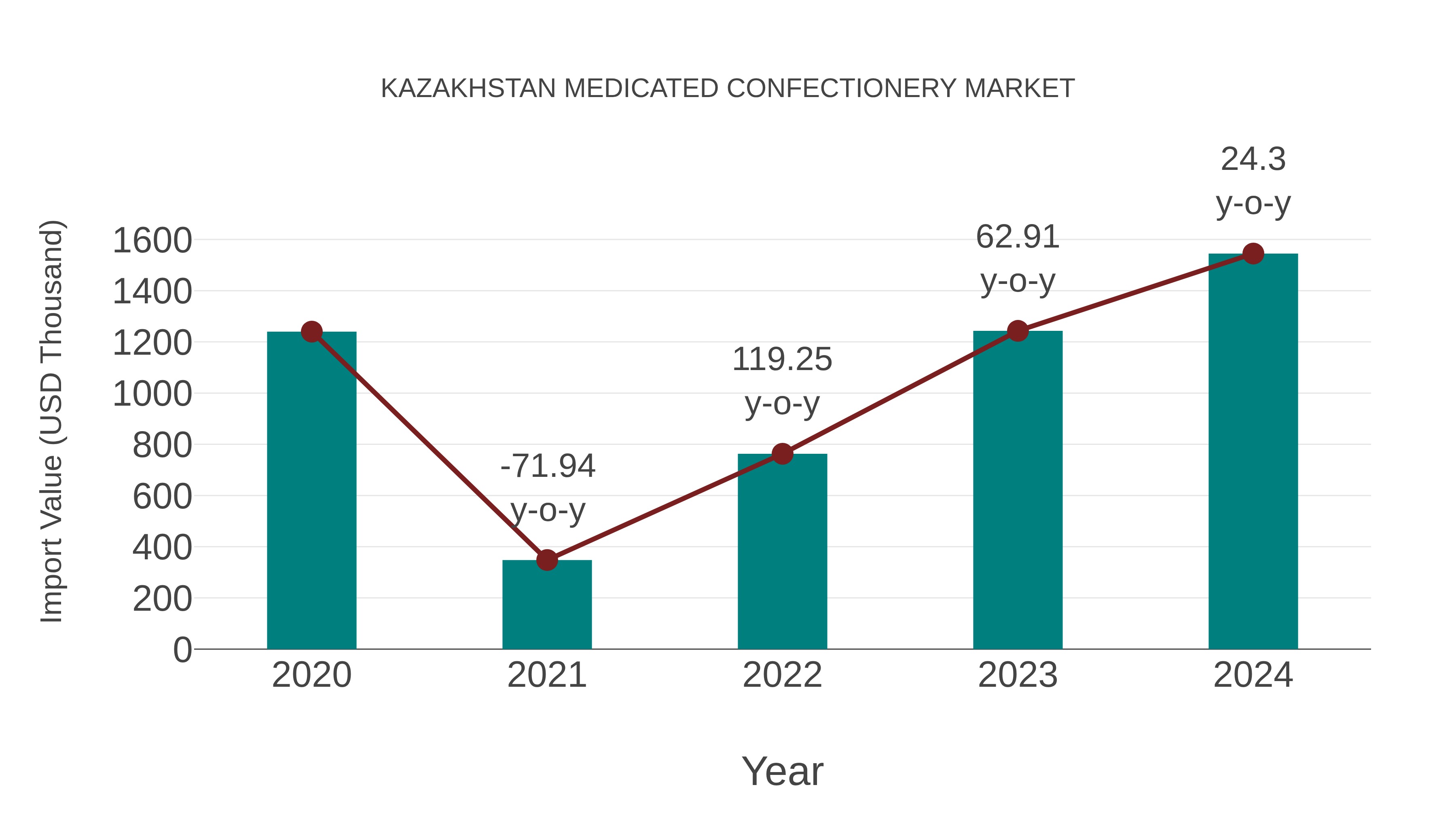  Kazakhstan Medicated Confectionery Market: Import Trend Analysis