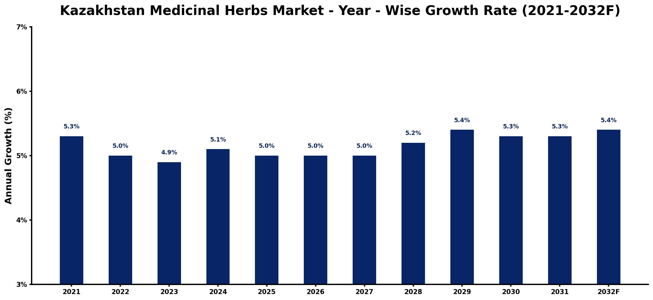 Kazakhstan Medicinal Herbs Market Year-wise Growth Rate and Key Drivers