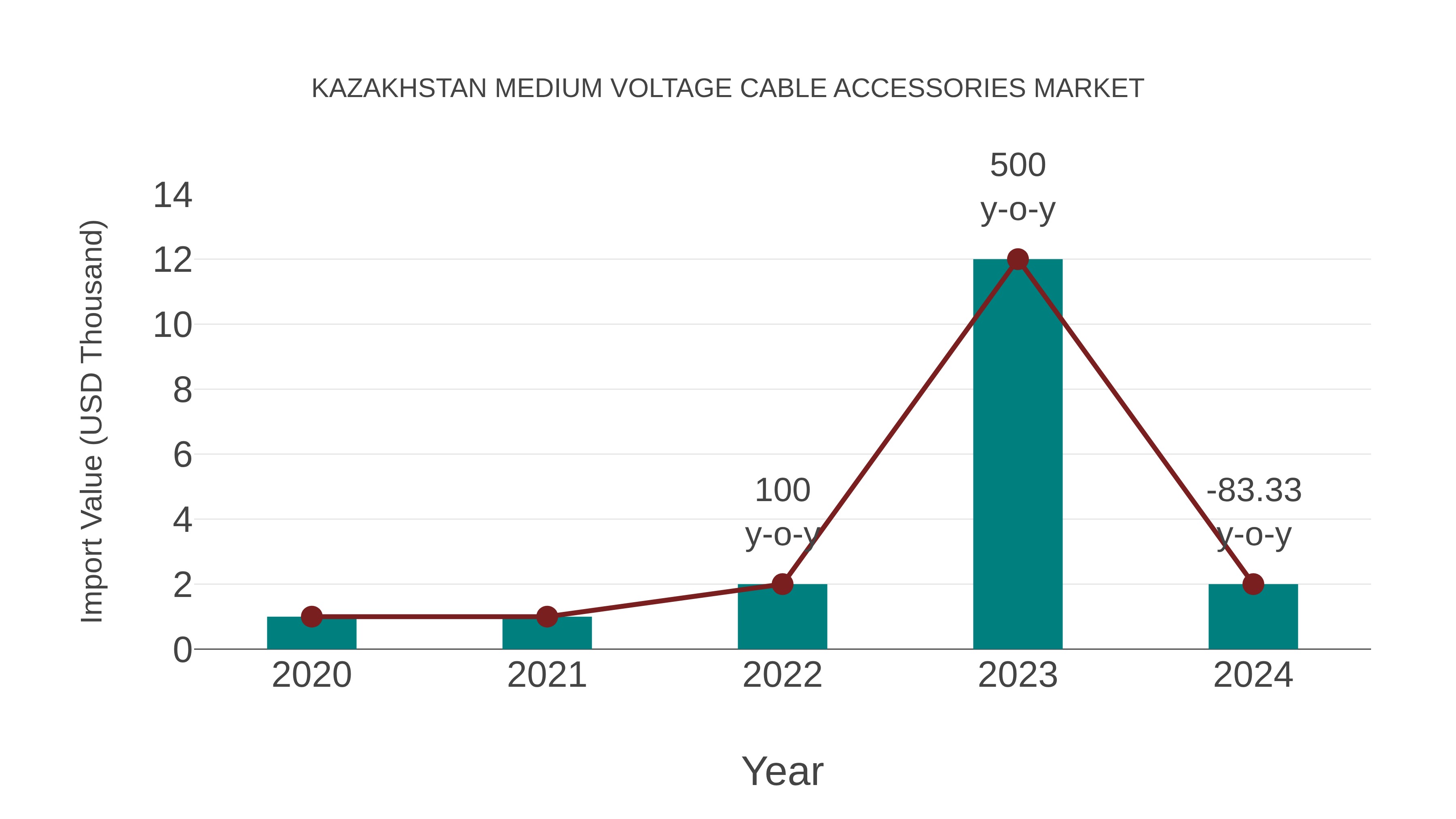  Kazakhstan Medium Voltage Cable Accessories Market: Import Trend Analysis