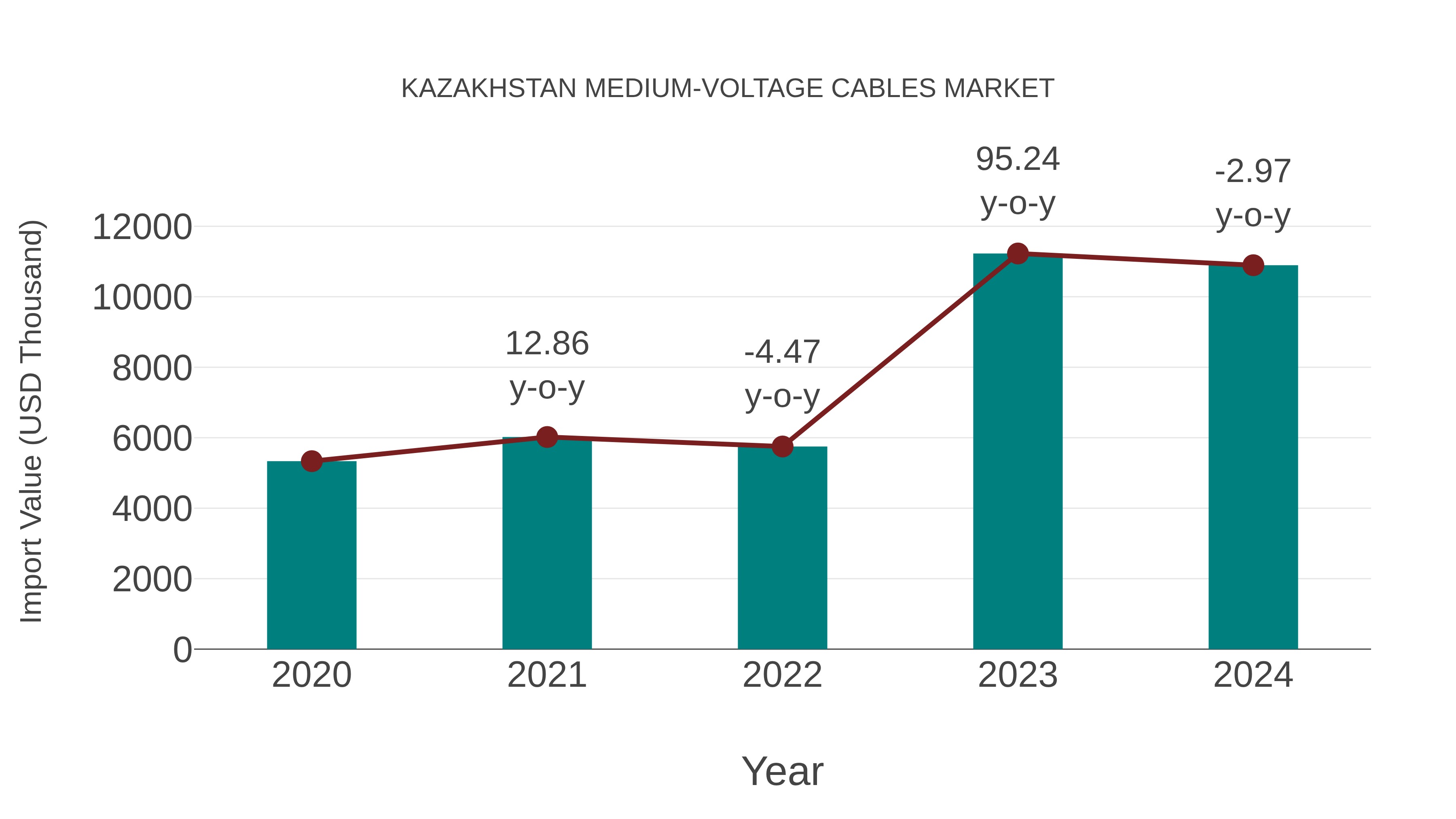 Kazakhstan Medium-voltage Cables Market: Import Trend Analysis