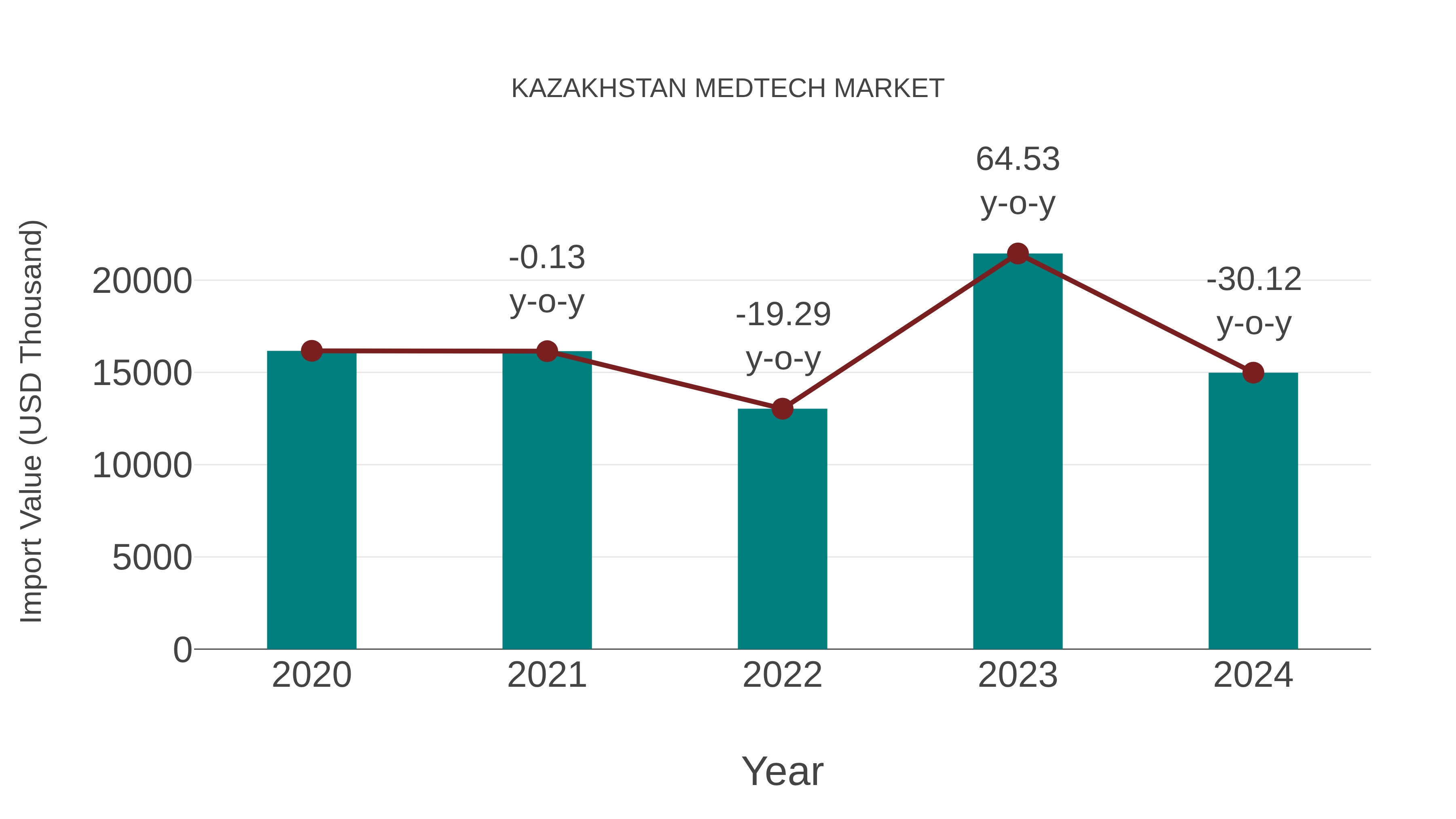  Kazakhstan Medtech Market: Import Trend Analysis