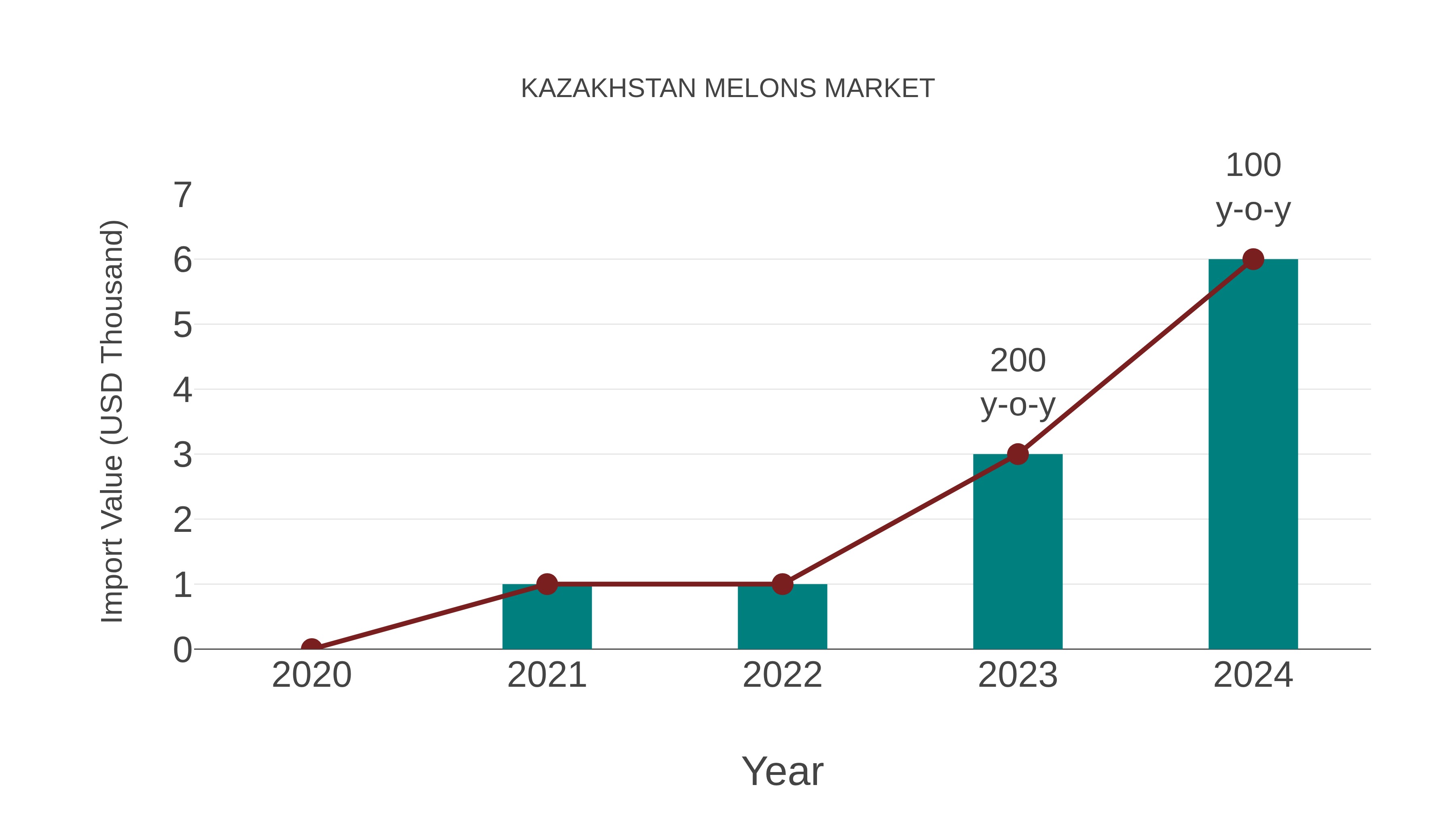  Kazakhstan Melons Market: Import Trend Analysis